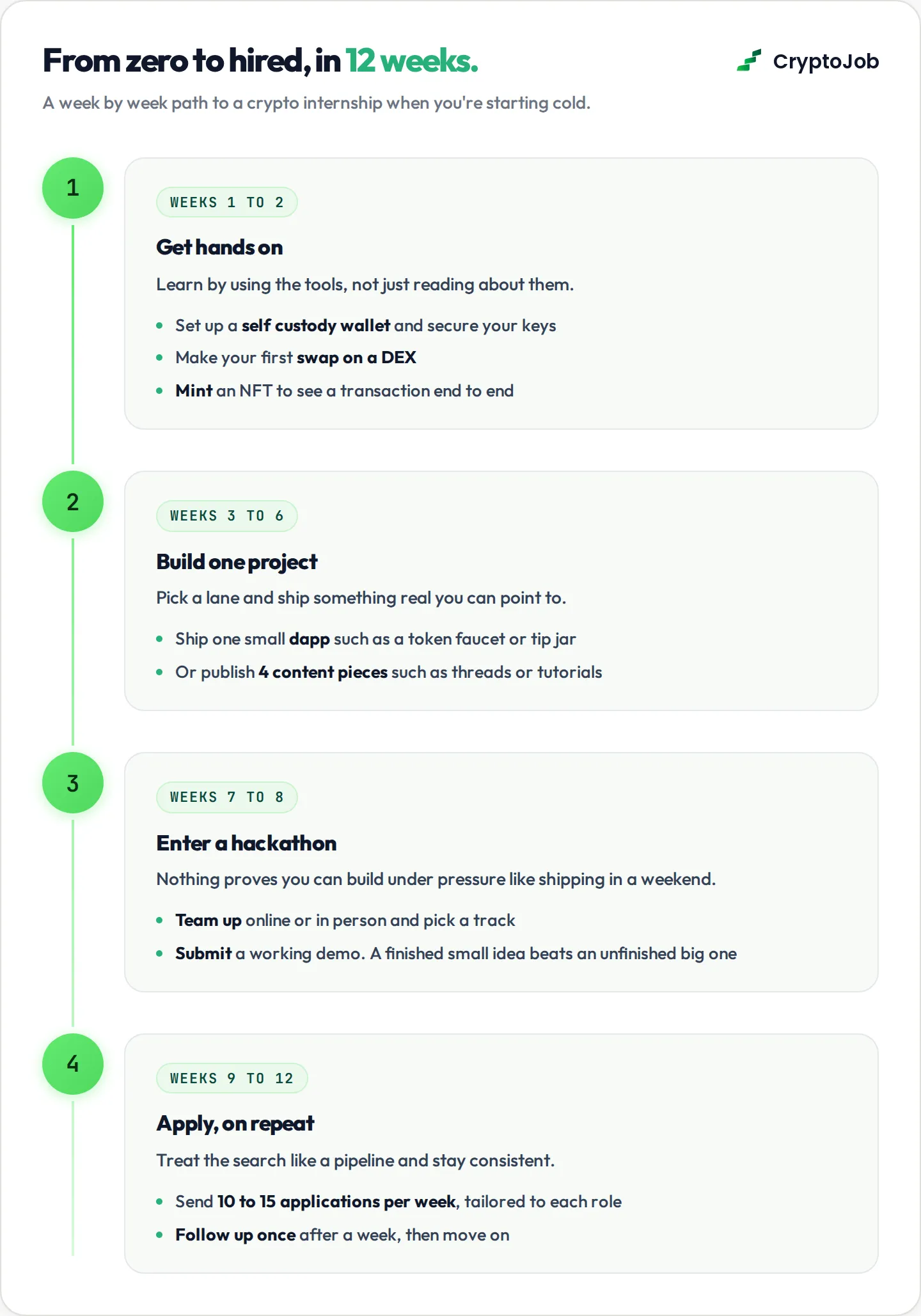12 week roadmap infographic for landing a crypto internship with no experience