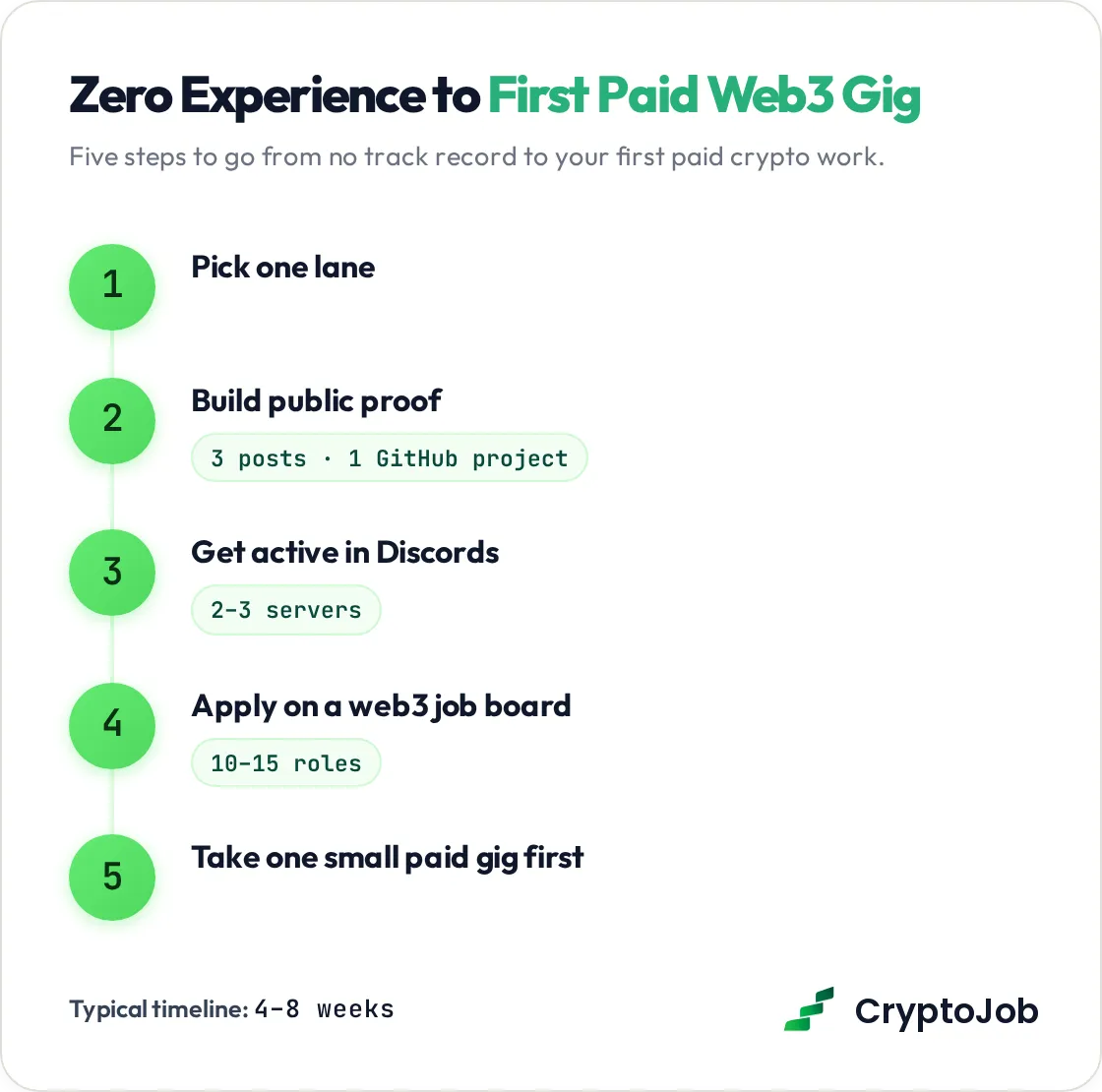 5 step roadmap showing how students land web3 jobs with no experience
