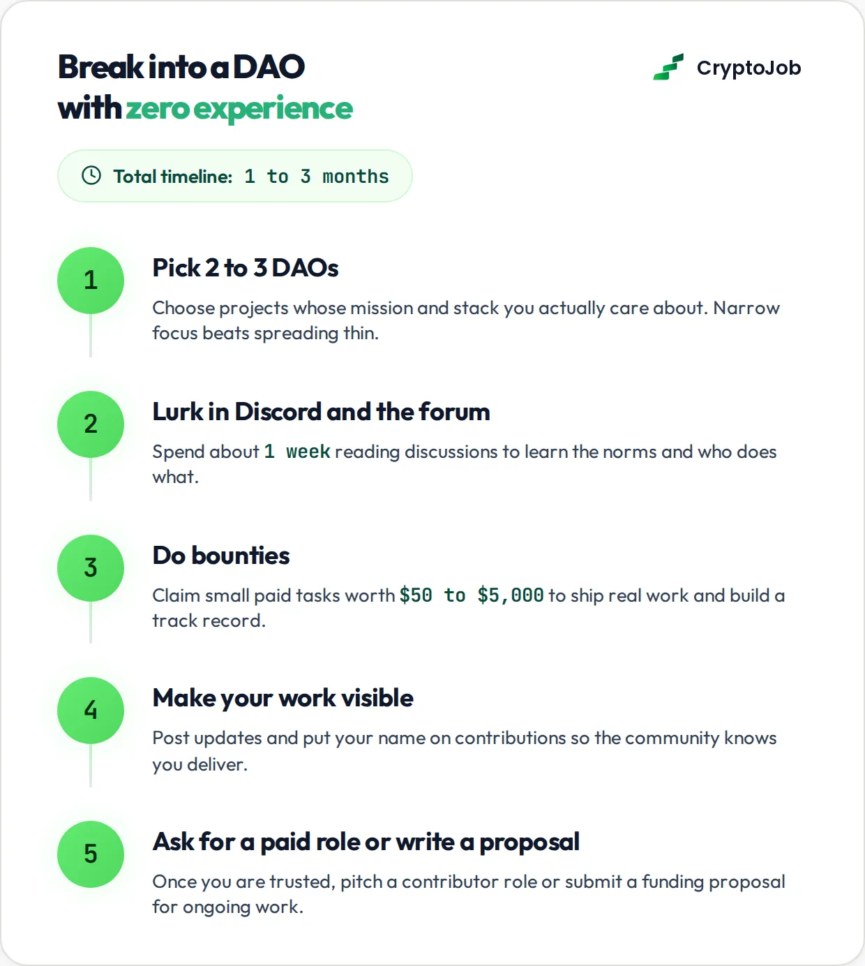 5 step roadmap showing how to work for a dao with no experience