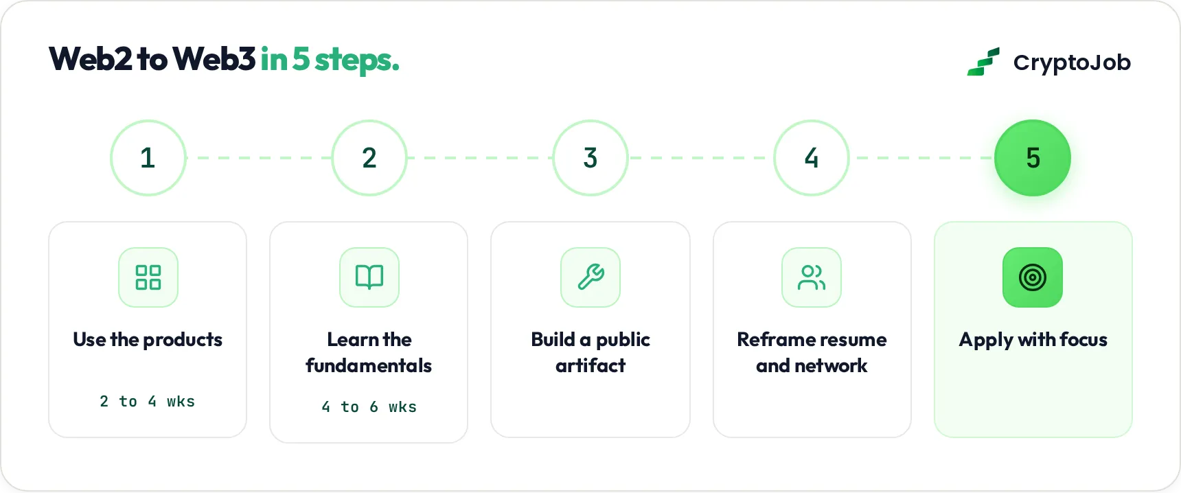5 step roadmap to become a web3 product manager in 3 to 6 months