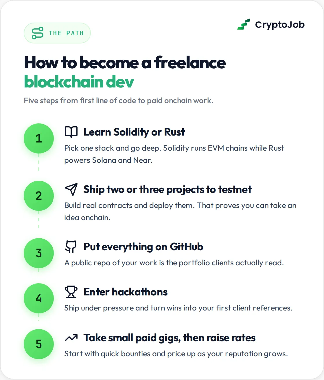 5-step roadmap to becoming a freelance blockchain developer