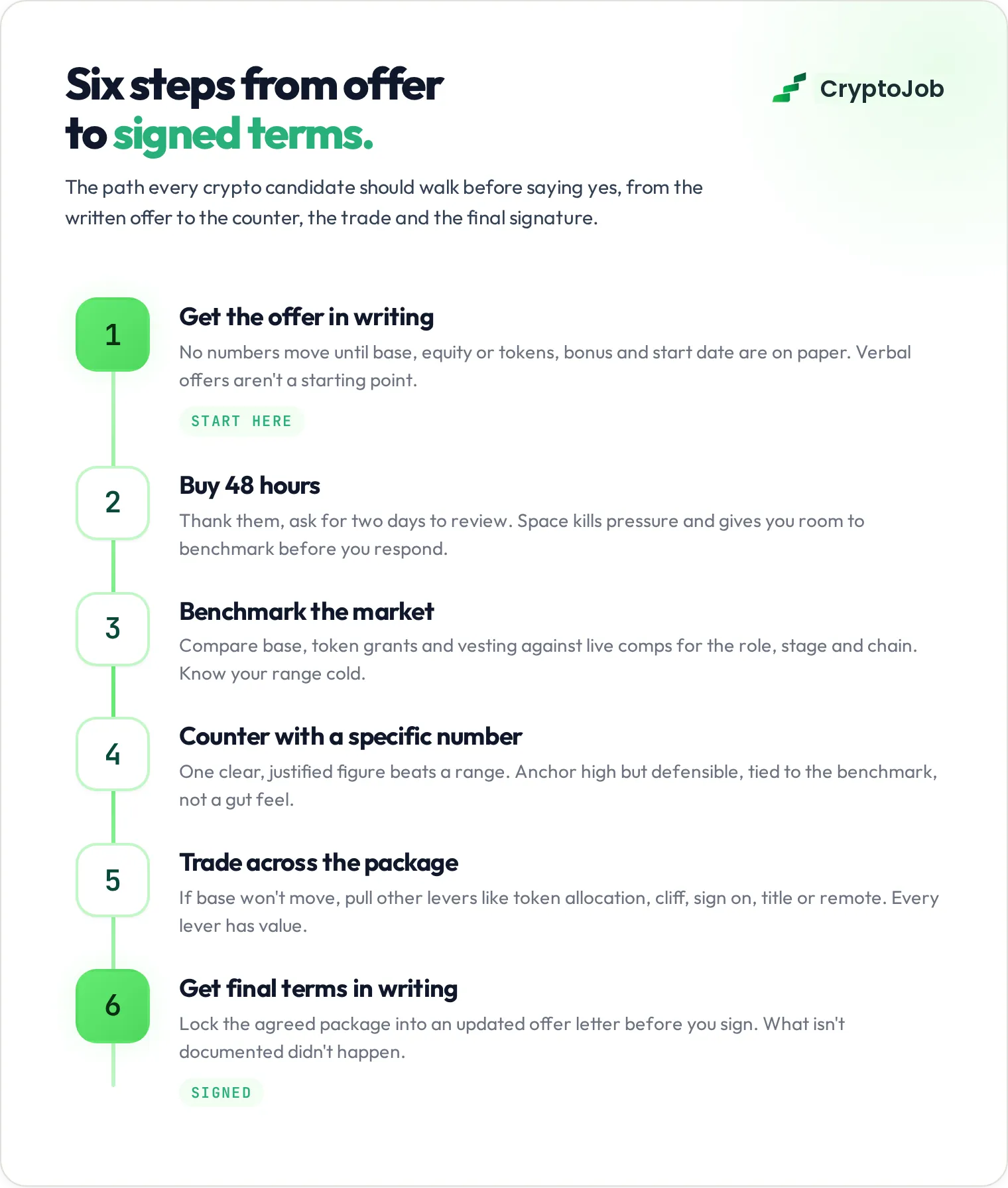 6 step crypto job offer negotiation roadmap from written offer to signed terms