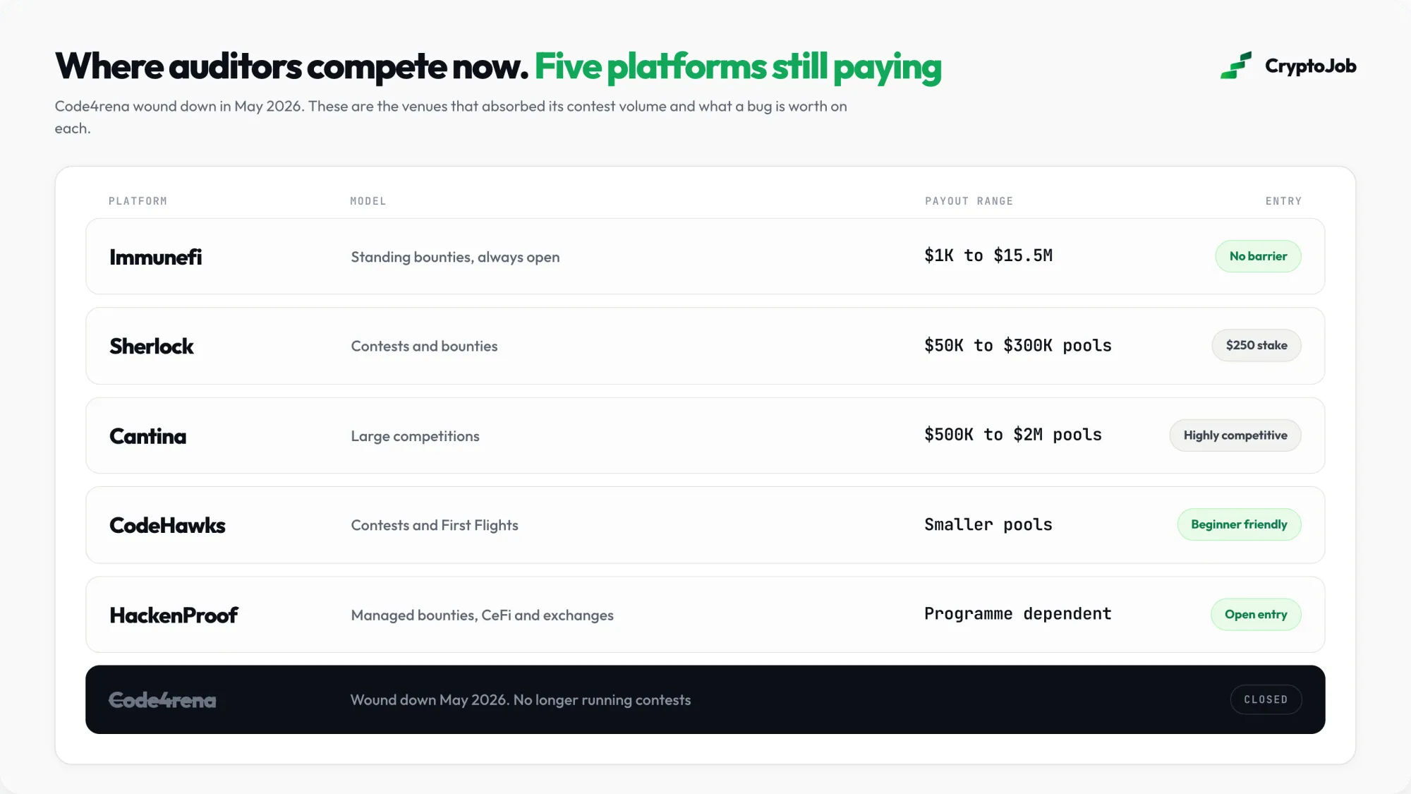 Comparison of smart contract audit contest and bug bounty platforms in 2026