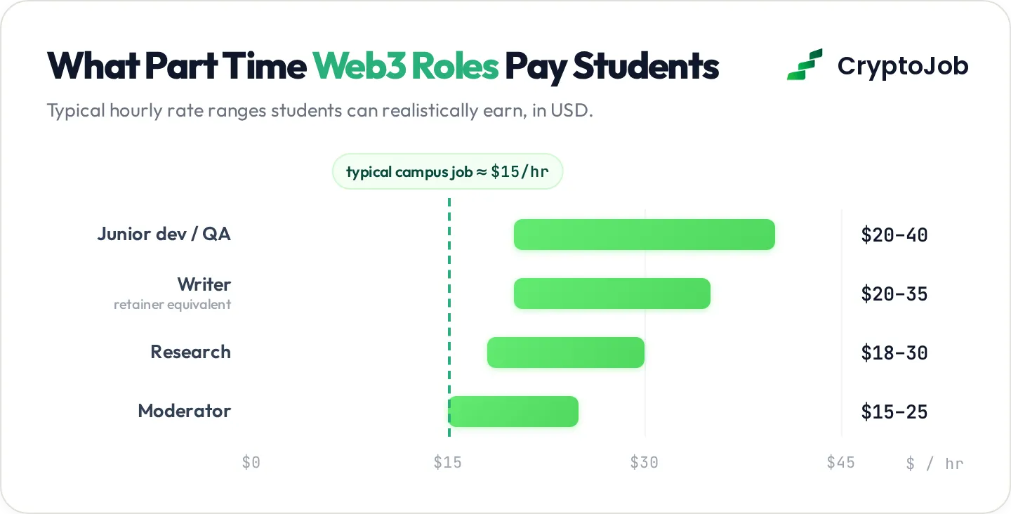 Bar chart comparing hourly pay ranges for part time crypto jobs students can get