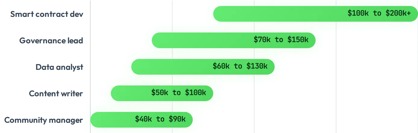 Bar chart of dao jobs salary ranges from 40k to 200k plus by role