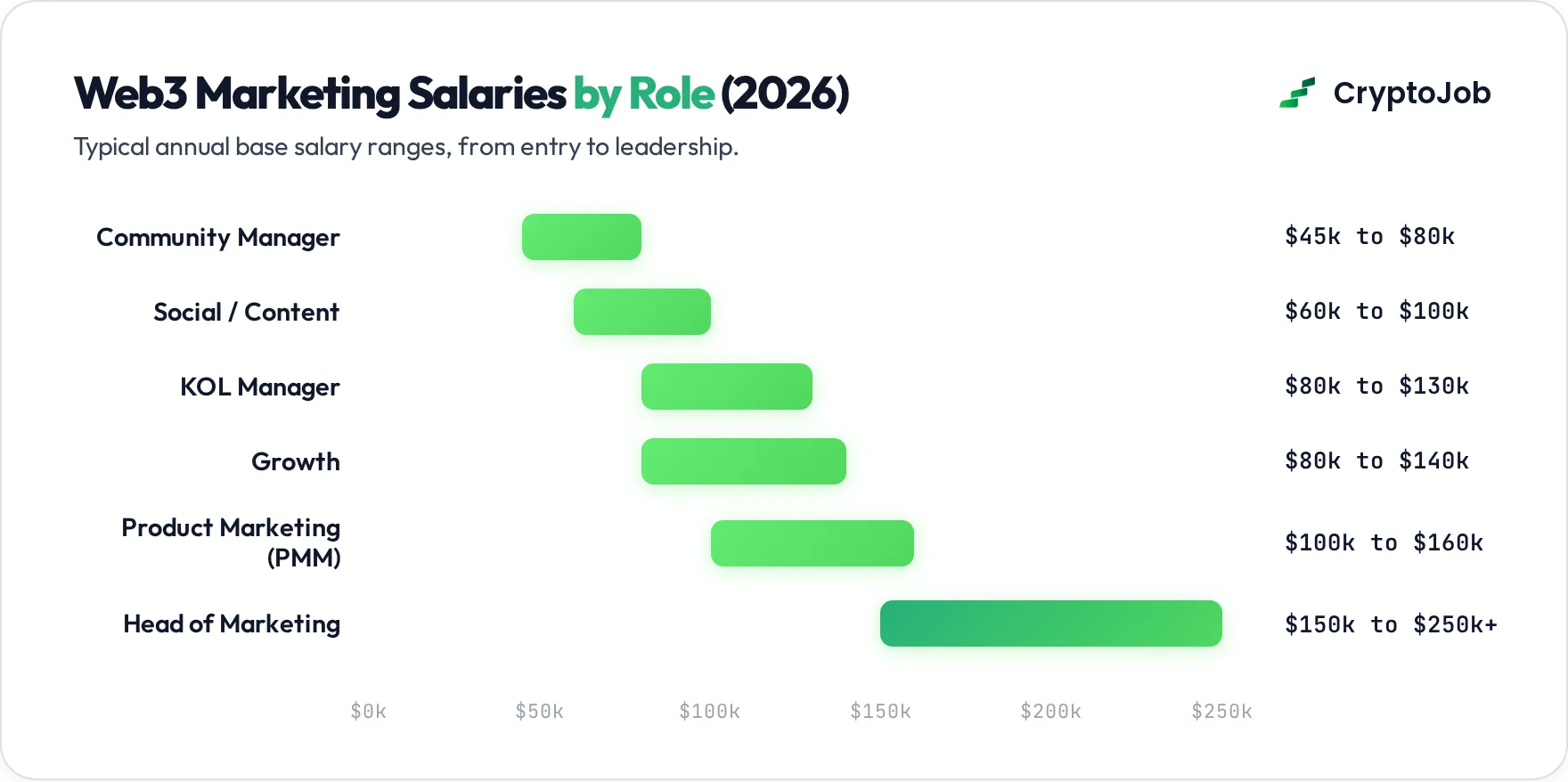 Bar chart of web3 marketing jobs salaries by role, from $45k to $250k+