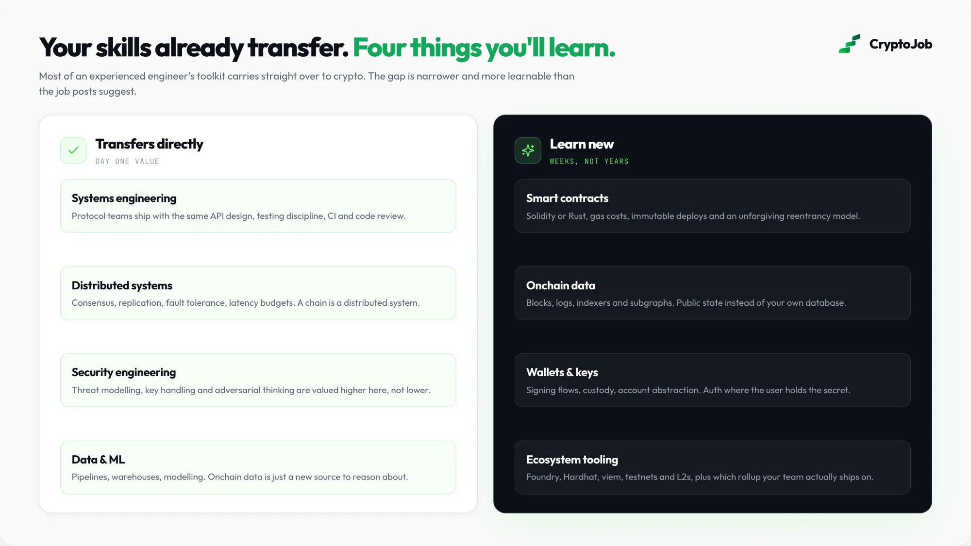 Infographic of big tech skills that transfer to crypto and four new areas to learn, from smart contracts to tooling