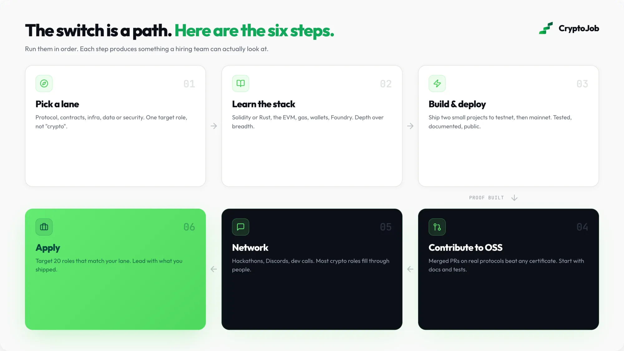 Infographic of the six step path from big tech to crypto: pick a lane, learn, build, contribute, network and apply