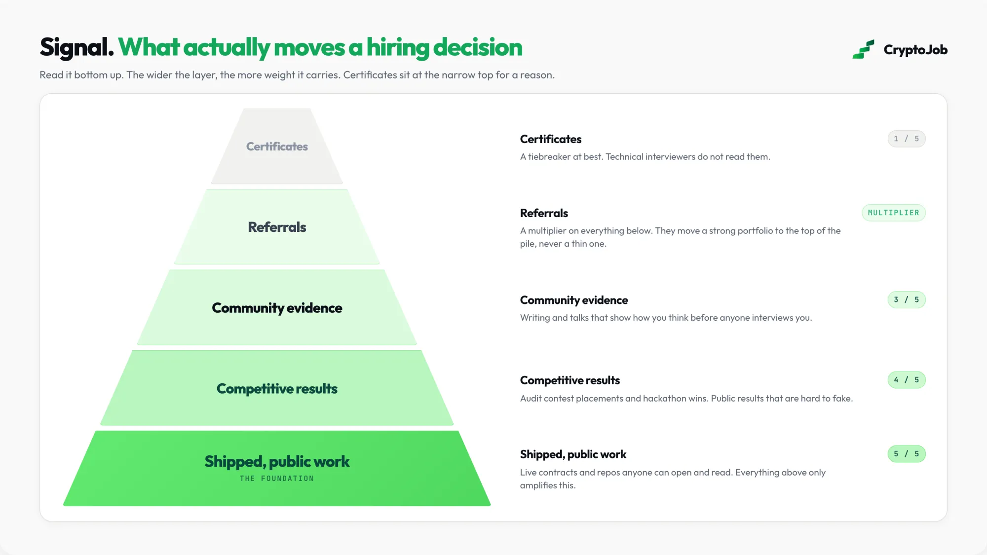 Hiring signal pyramid ranking portfolios above blockchain certifications