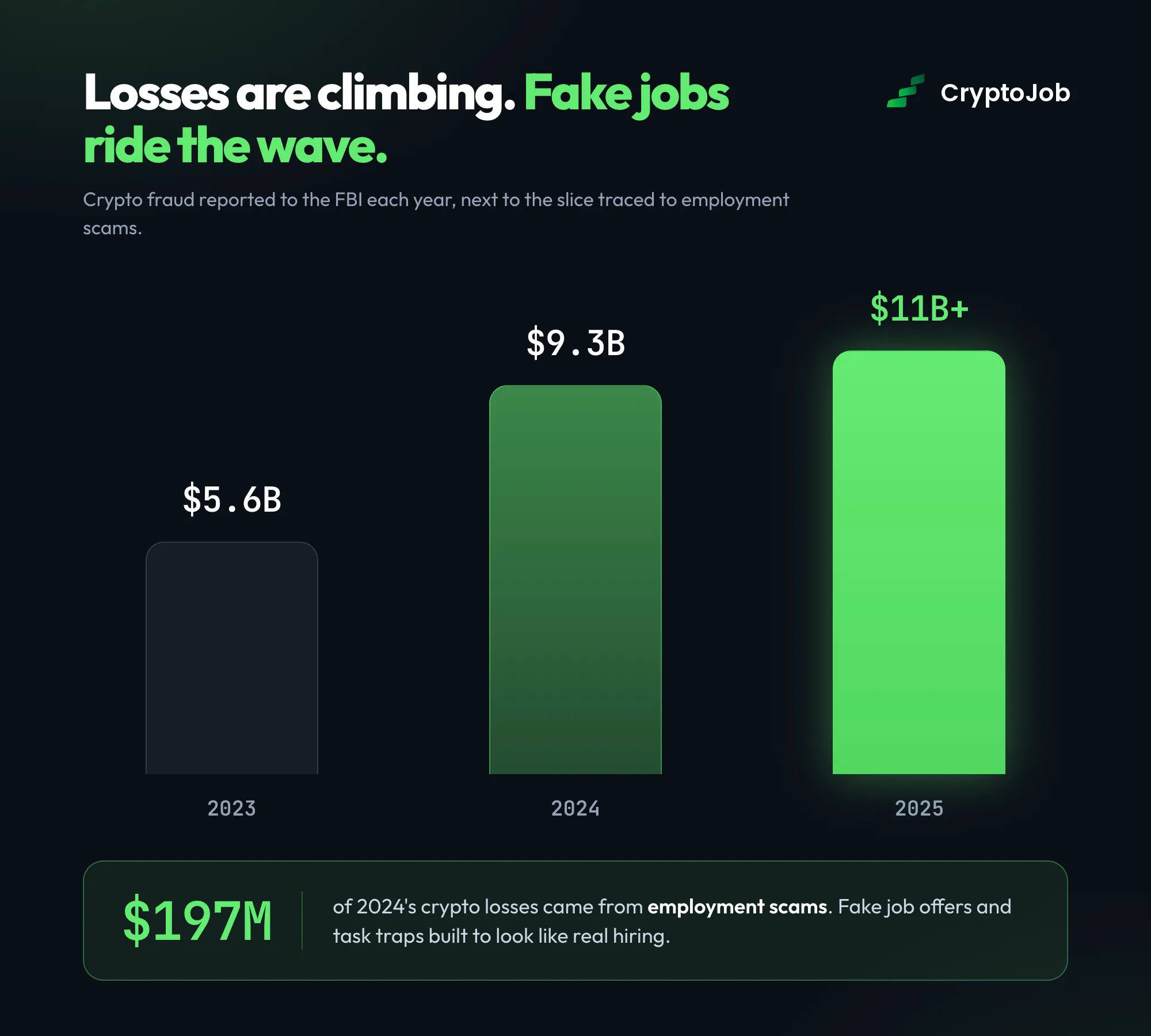 Chart of FBI-reported crypto scam losses 2023 to 2025, including fake crypto jobs