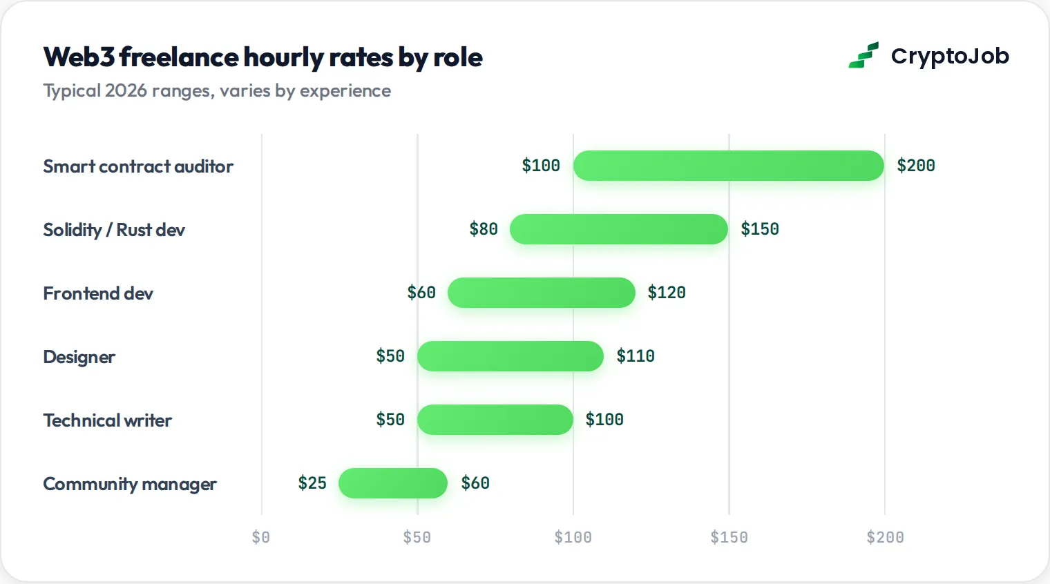 Chart of hourly rates for web3 freelance jobs by role, from $25 to $200