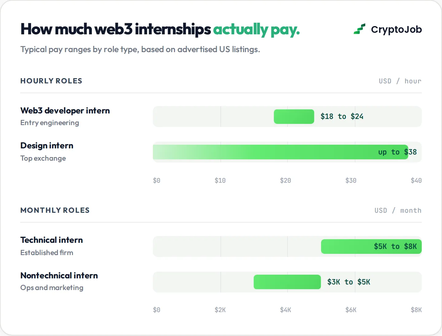 Chart of web3 internships pay ranges from 18 to 38 per hour in the us