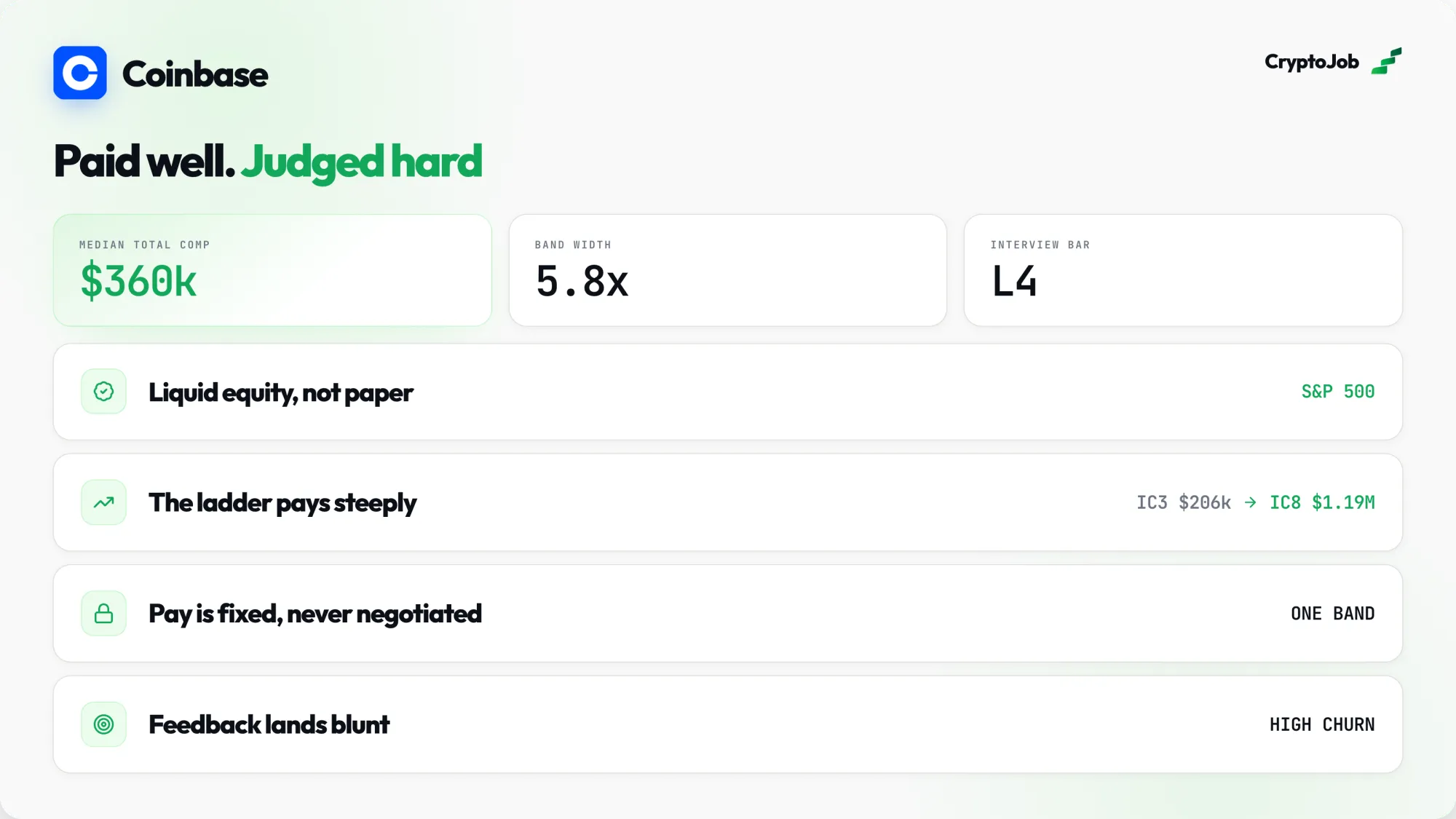 Infographic verdict on Coinbase jobs: $360k median total compensation with a 5.8x band width running from IC3 at $206k to IC8 at $1.19M, an interview bar around Google L4, liquid S&P 500 equity rather than paper, fixed pay bands that are never negotiated and famously blunt feedback with high churn.