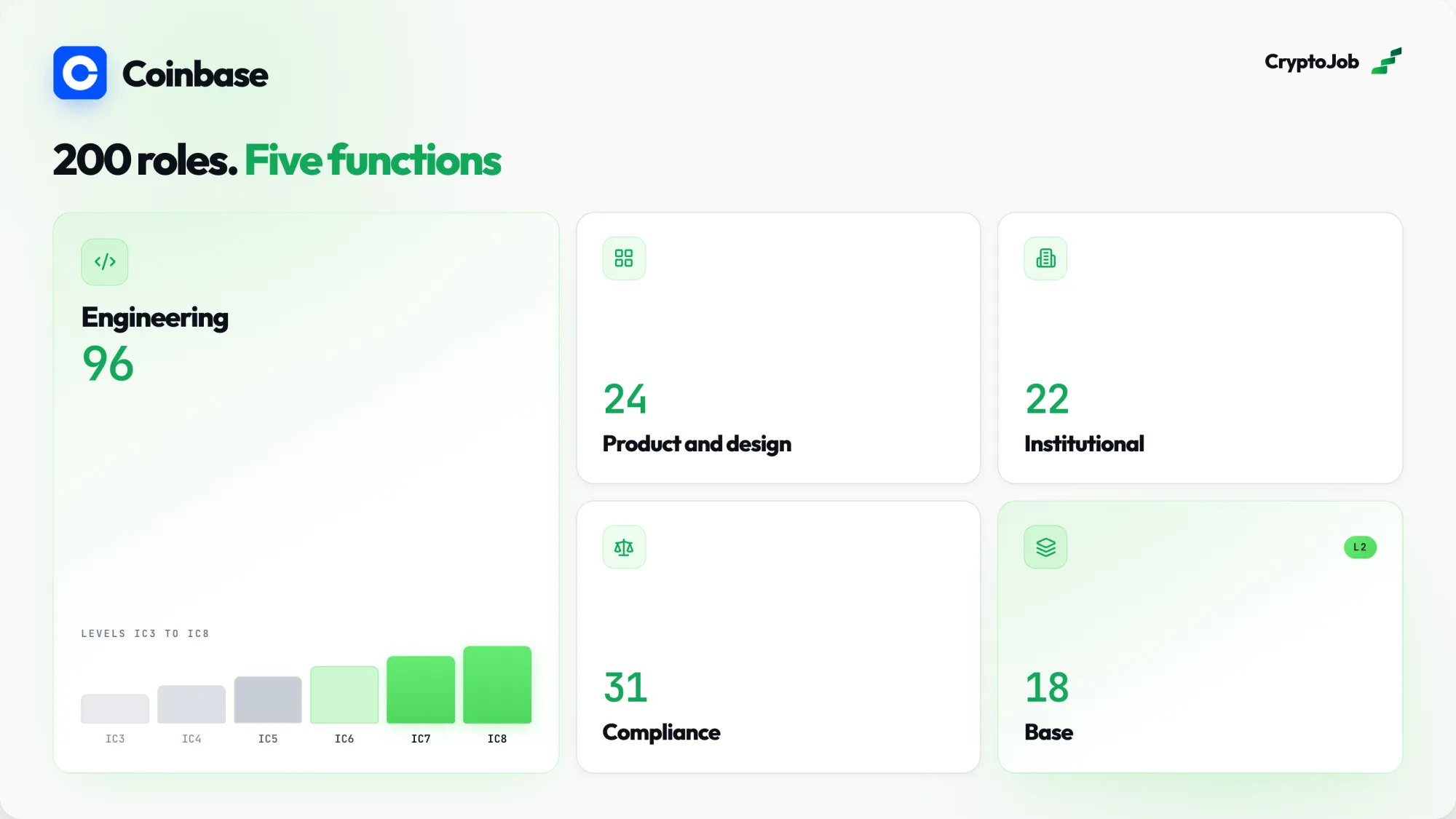 Infographic of Coinbase's 200 open roles across five functions in 2026: Engineering (96, spanning levels IC3 to IC8), Compliance (31), Product and design (24), Institutional (22) and Base, its layer-2 network (18).