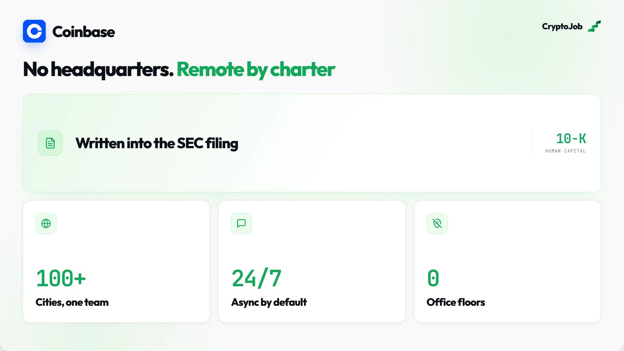 Infographic of Coinbase's remote-first model: no headquarters, with the remote-first policy written into its SEC 10-K human capital disclosure, more than 100 cities operating as one team, async-by-default collaboration around the clock and zero office floors.