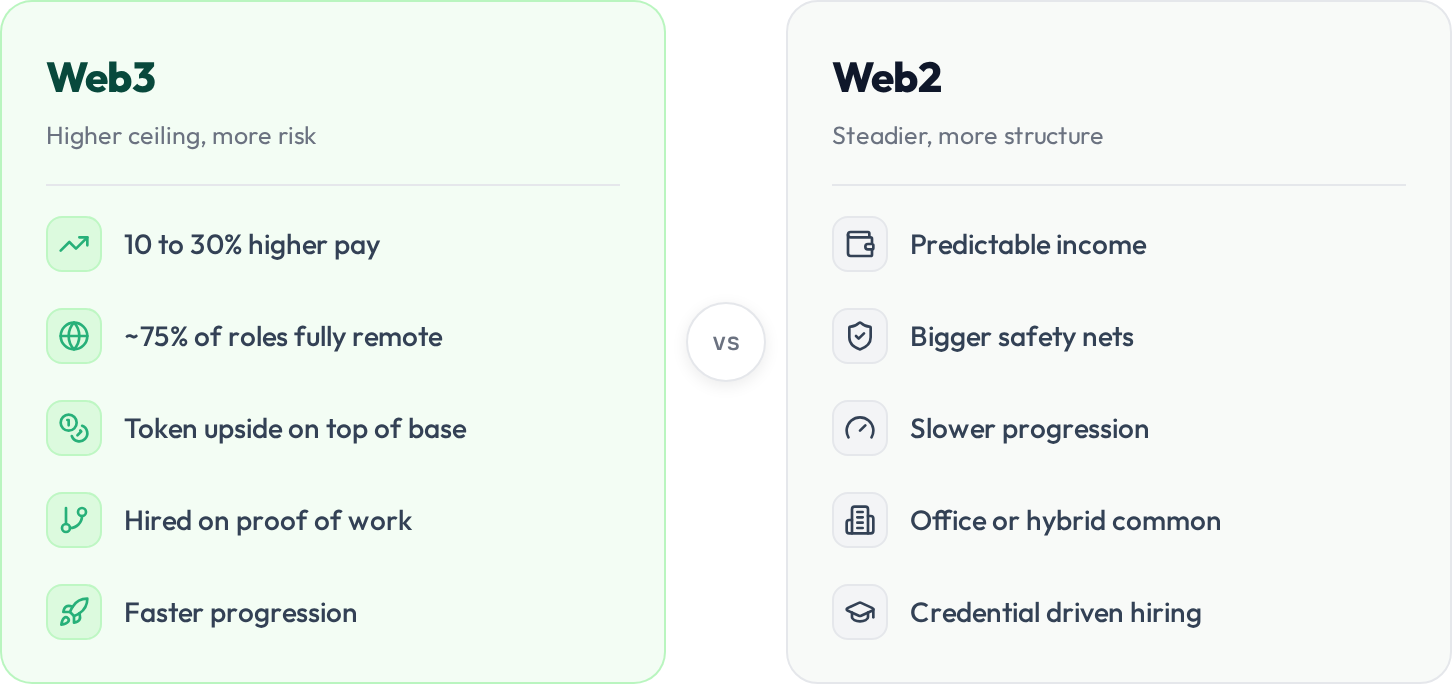 Comparison graphic showing whether a web3 career is worth it versus a web2 tech job