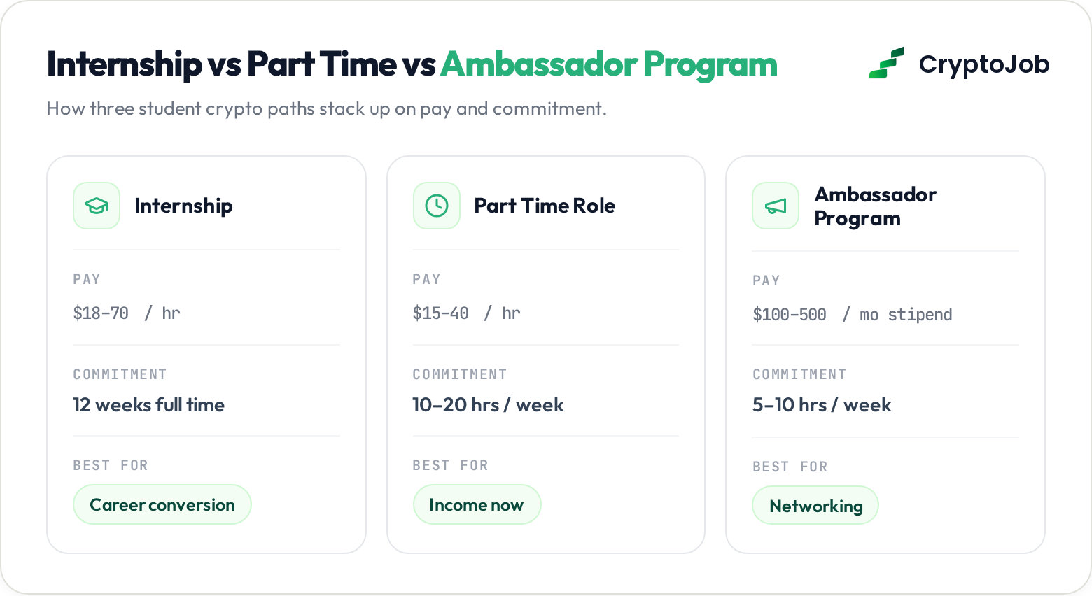 Comparison of crypto internships, part-time roles and ambassador programs for students