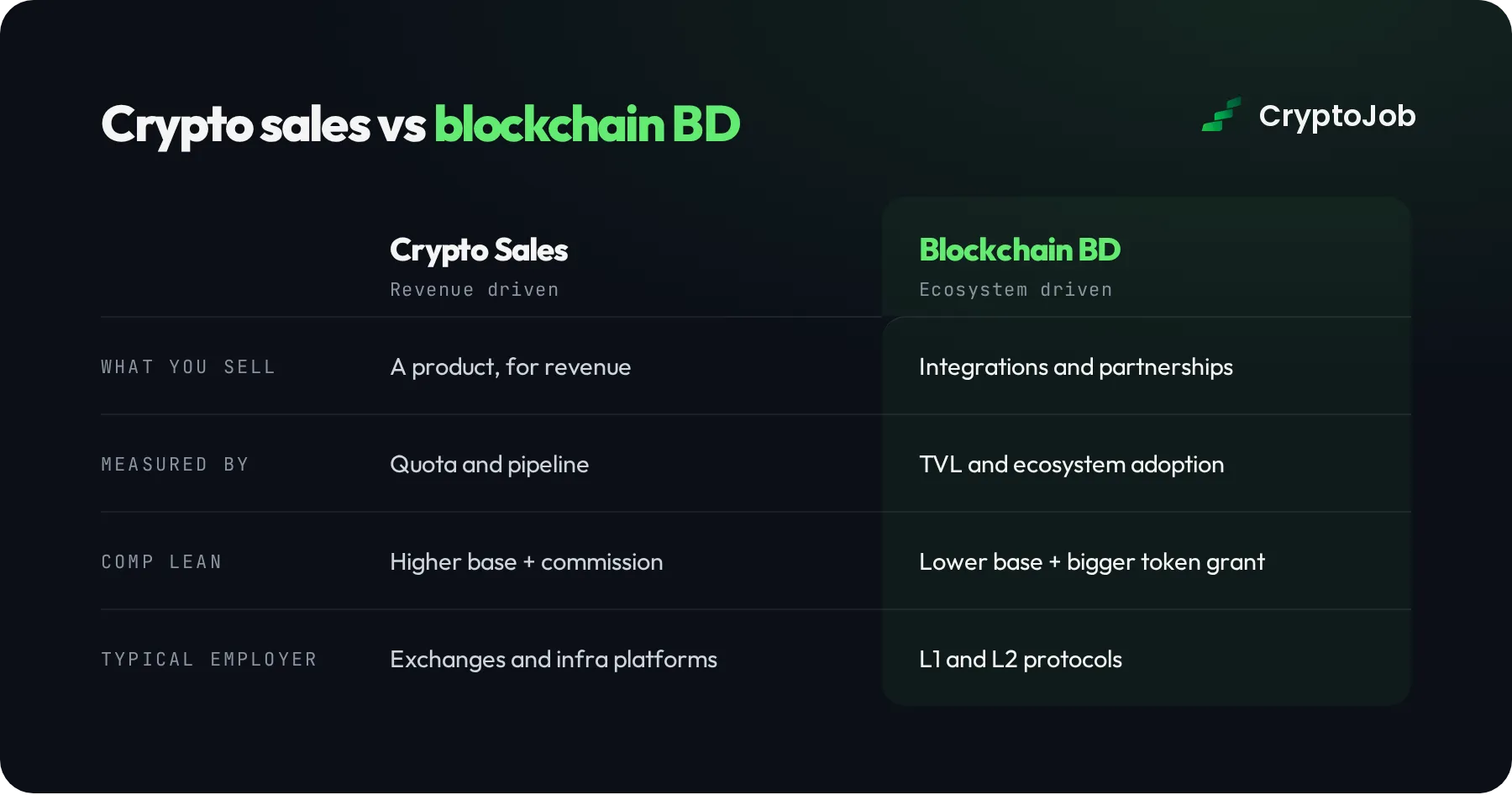 Comparison of crypto sales jobs vs blockchain business development roles
