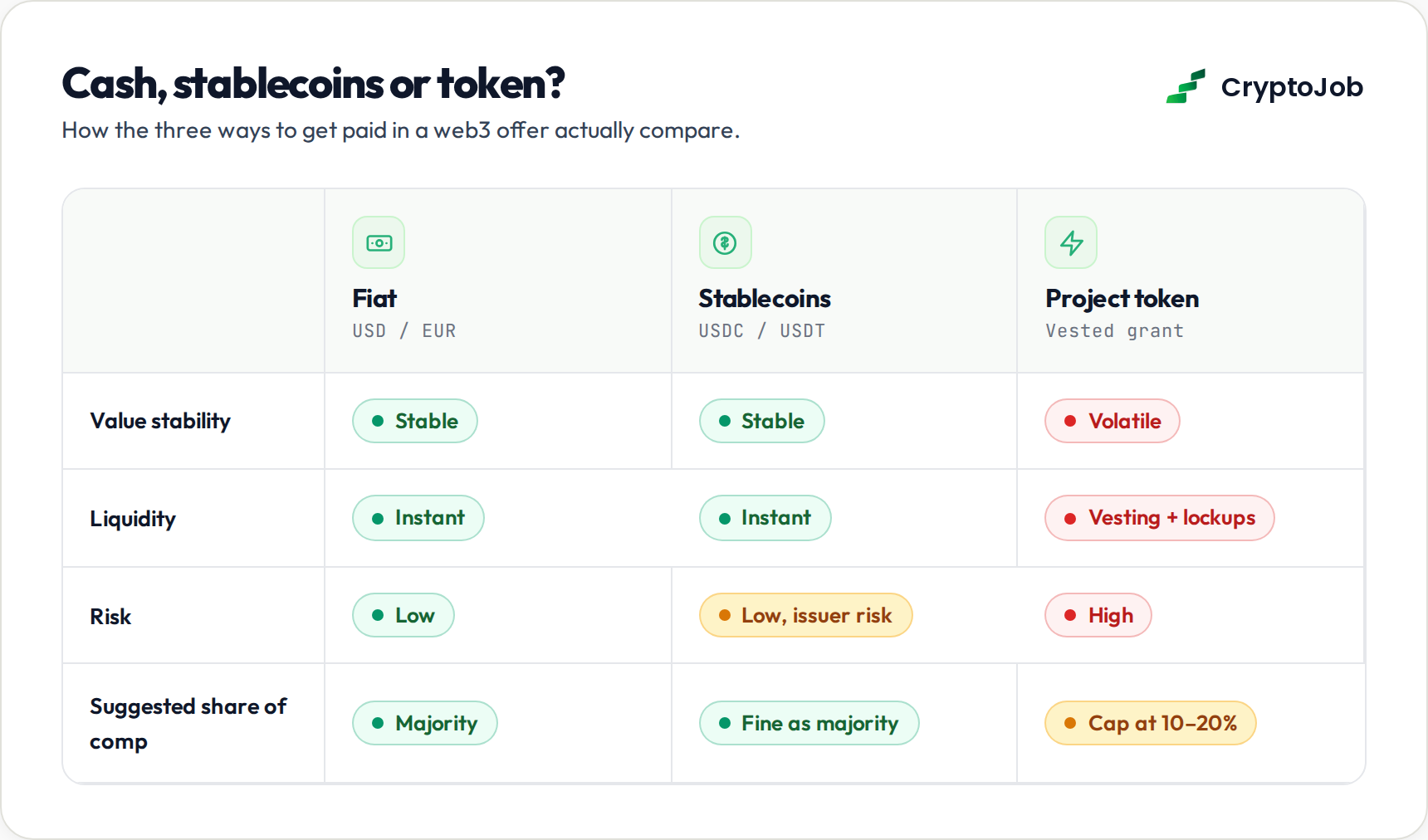 Comparison of fiat stablecoin and token compensation in web3 job offers