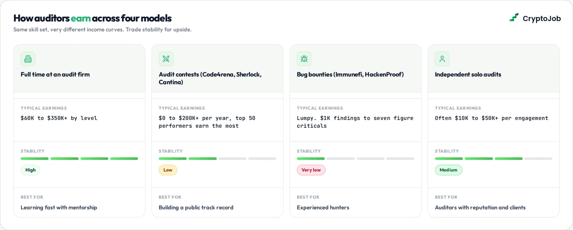 Comparison of four ways smart contract auditors earn: firm, contests, bounties, solo