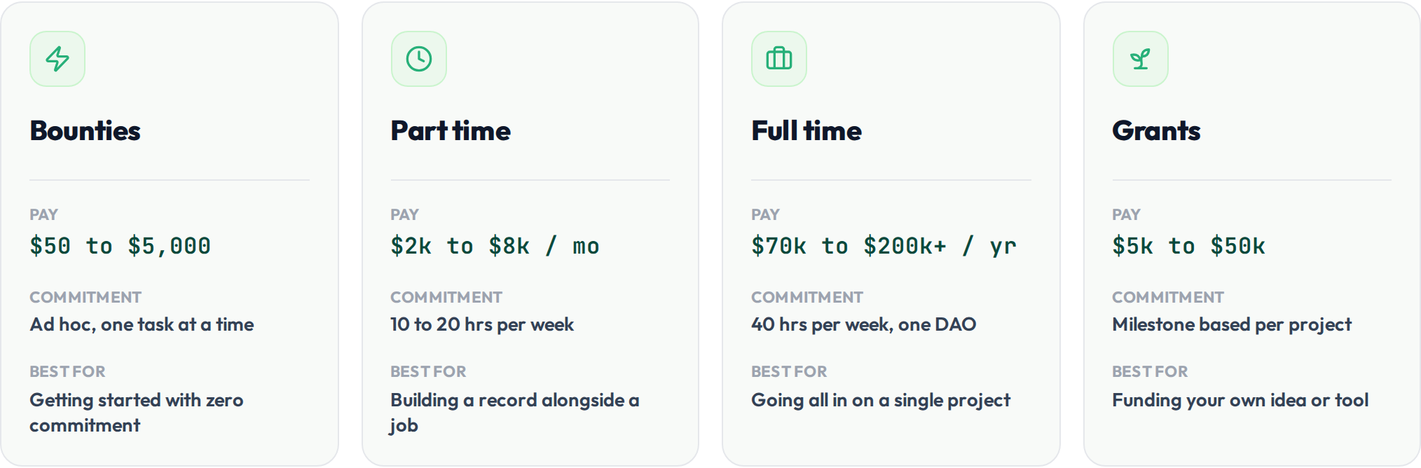 Comparison of four ways to get paid by a dao bounties part time full time grants