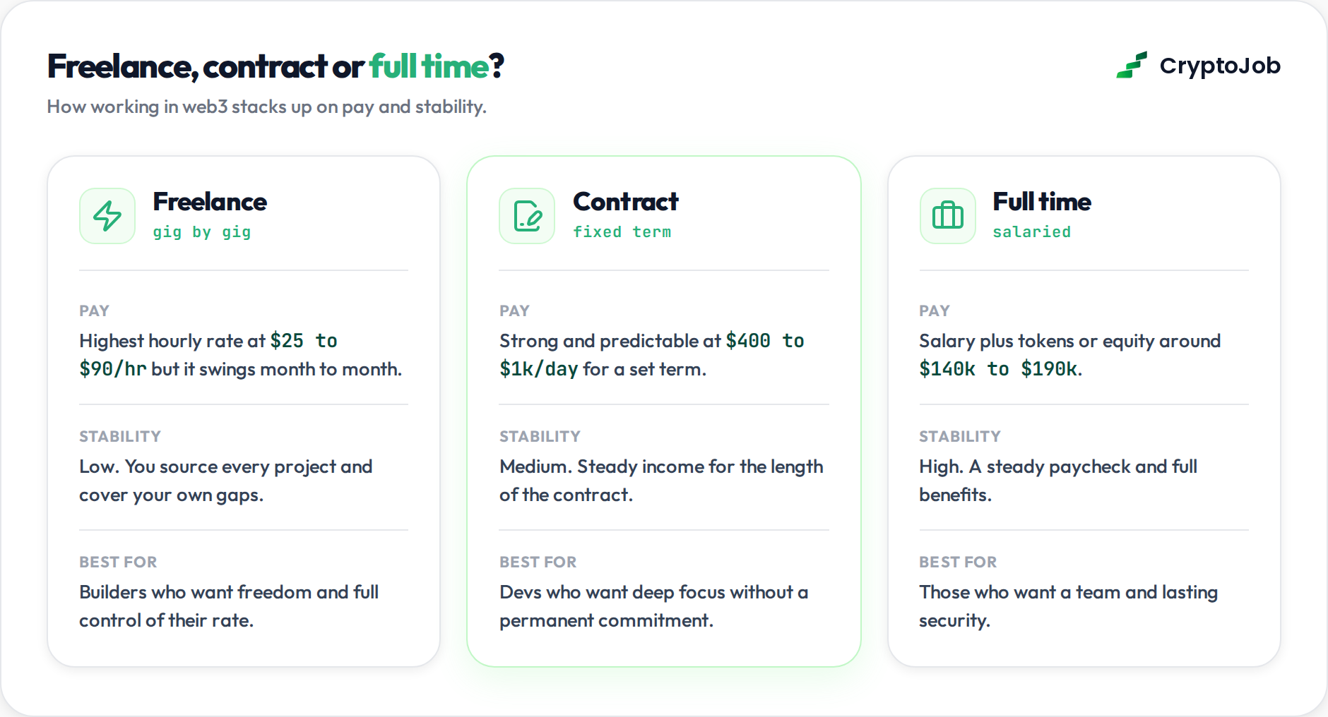 Comparison of freelance, contract and full-time web3 jobs