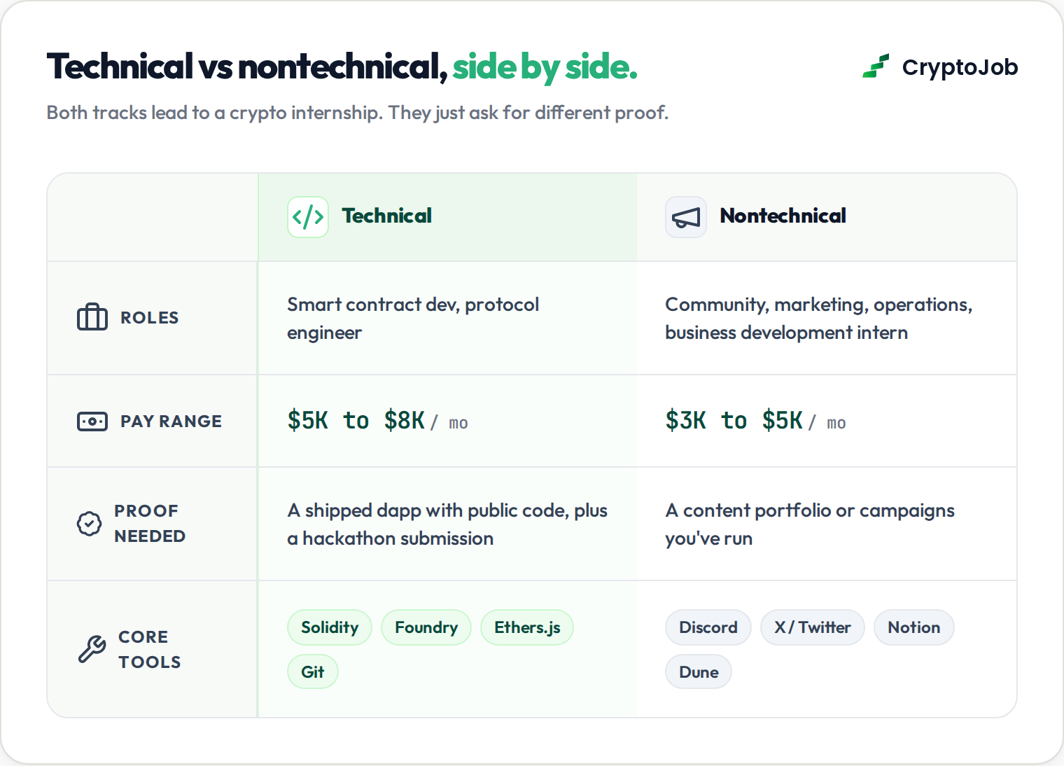 Comparison of technical and non-technical blockchain internship tracks and pay