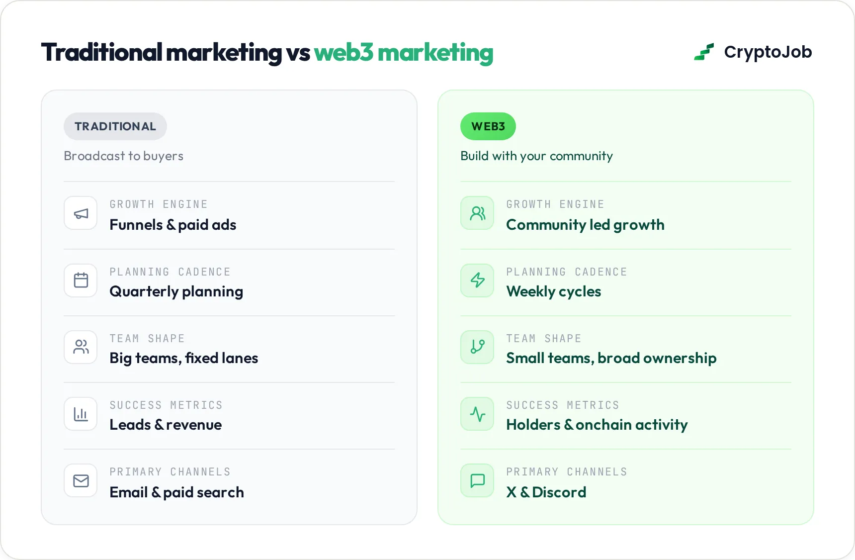 Comparison of traditional marketing versus crypto marketing jobs