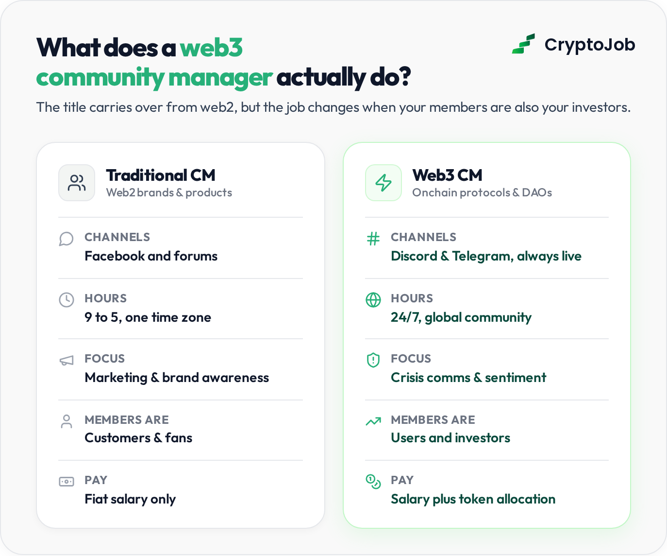 Comparison of traditional vs web3 community manager responsibilities and pay