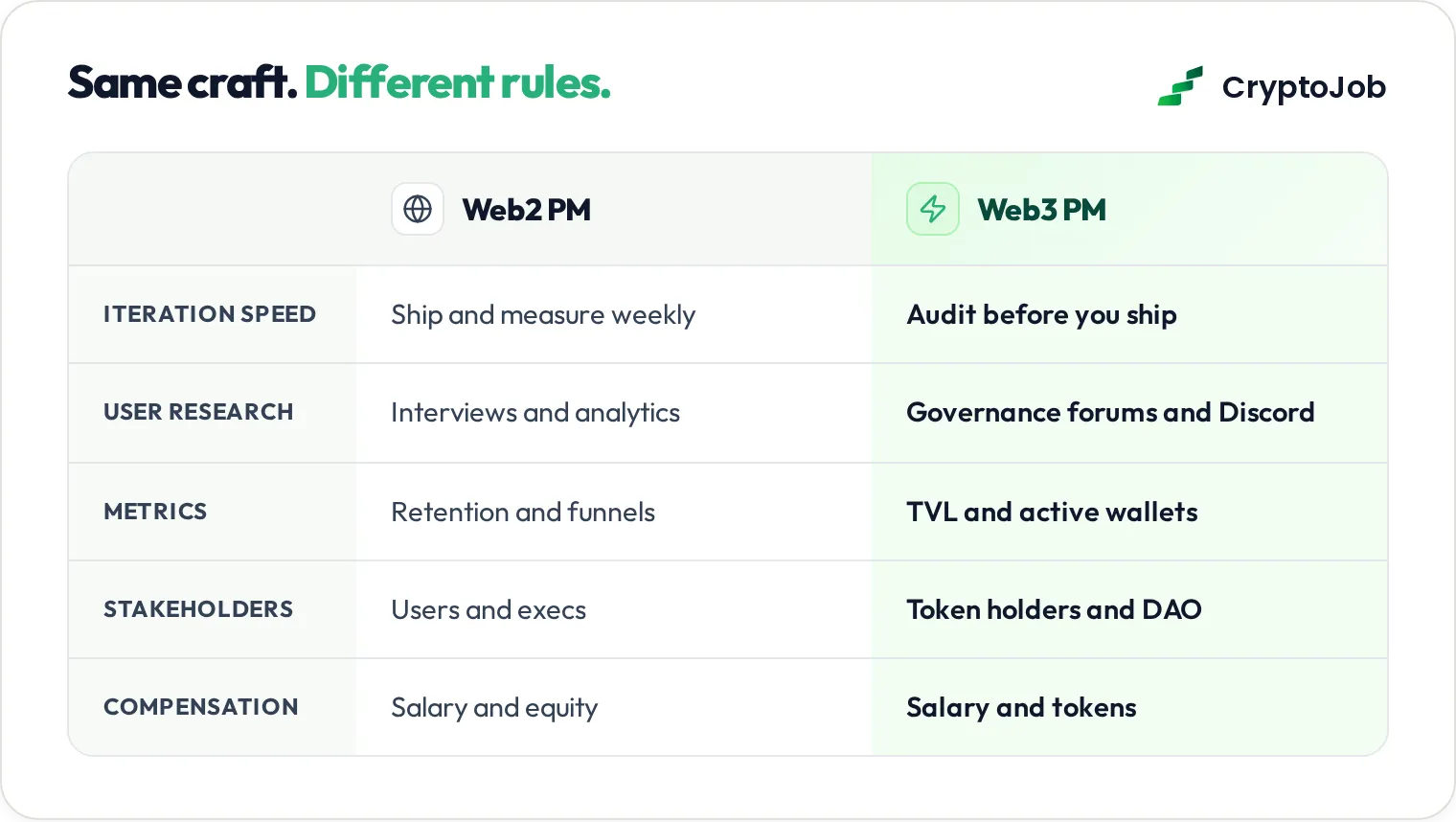 Comparison of web2 and web3 product manager roles across five areas