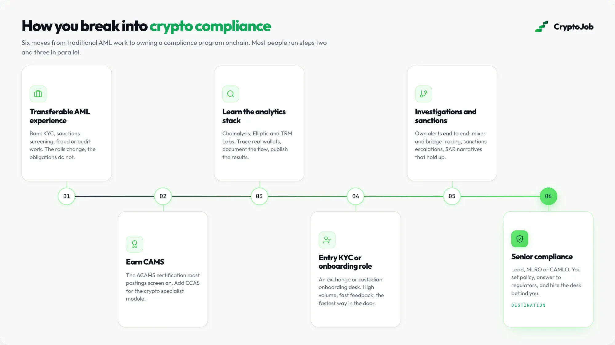 Infographic of the six move path into crypto compliance, from traditional AML work to senior MLRO and CAMLO roles