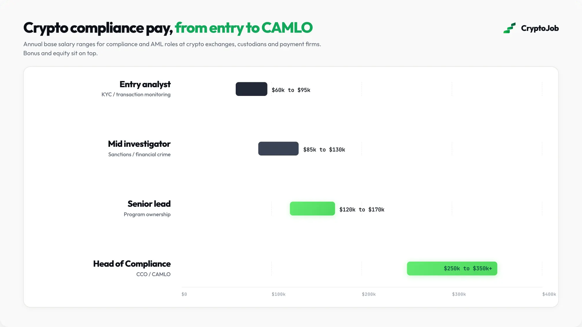 Infographic of crypto compliance base pay, from $60k for entry analysts to $350k and more for heads of compliance