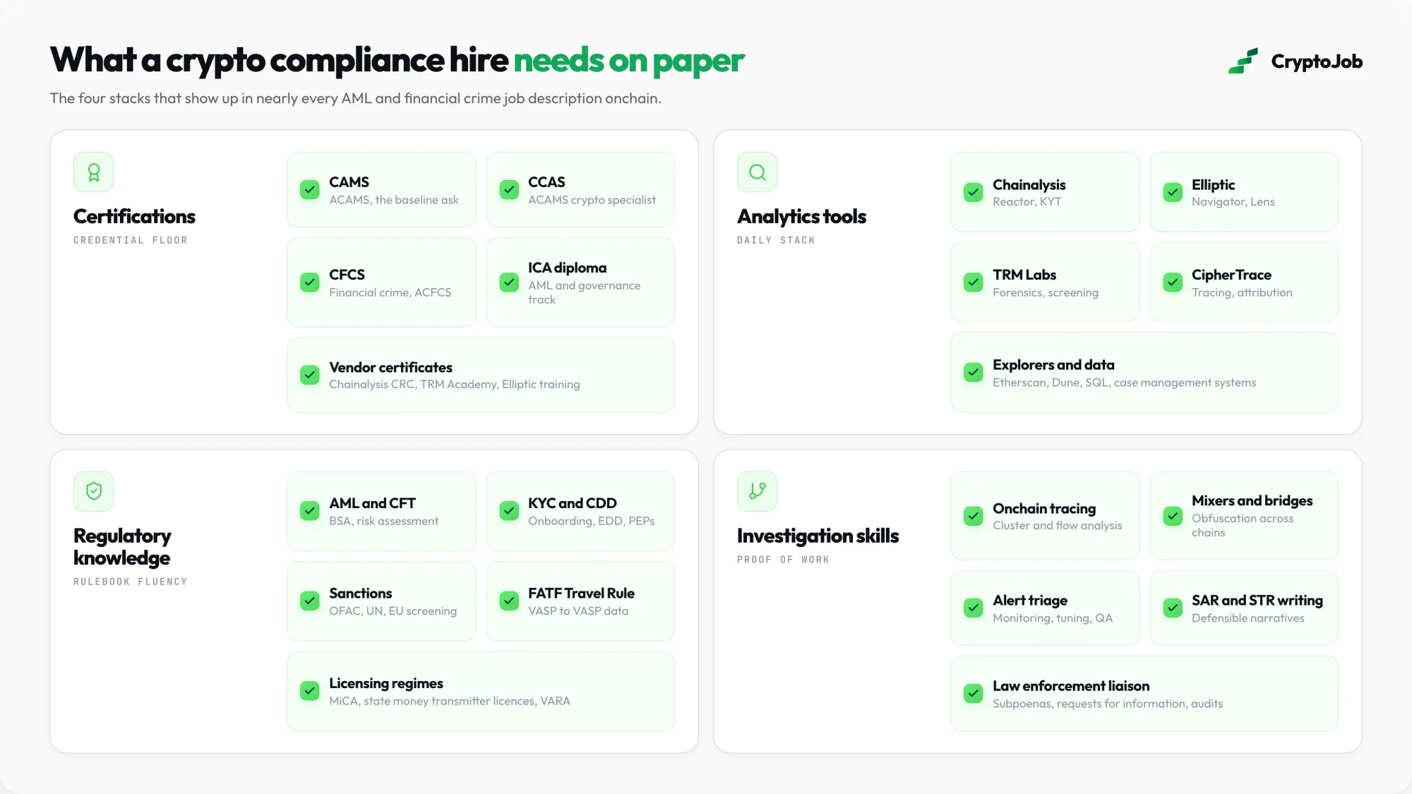 Infographic of the four stacks crypto compliance hires need: certifications, analytics tools, regulation and investigation
