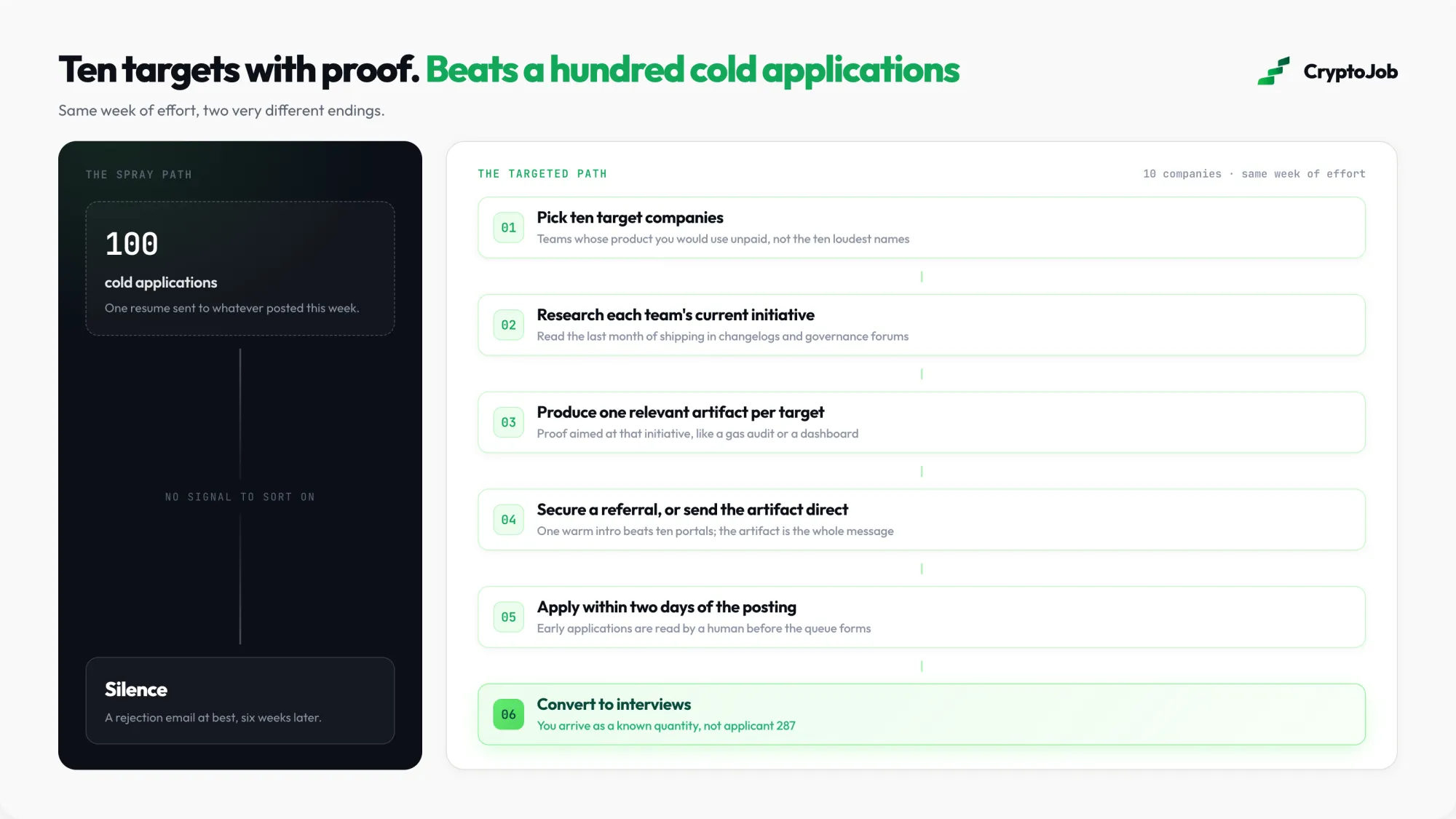 Targeted proof first job funnel versus mass applications in crypto