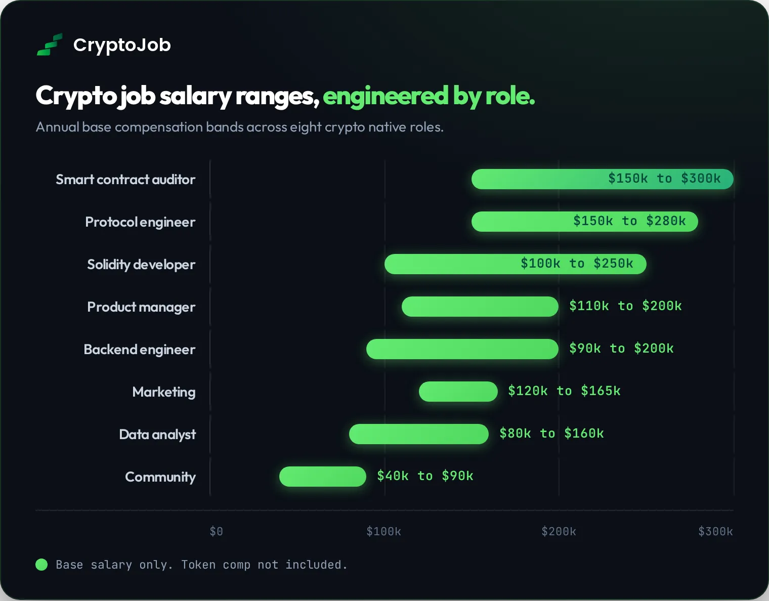 Bar chart of crypto jobs salary ranges in 2026 by role, from community to auditor