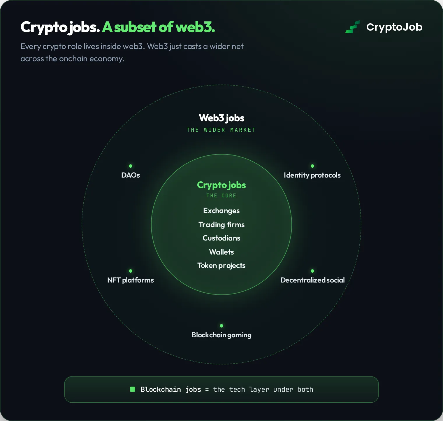 Diagram showing crypto jobs as a subset of the wider web3 job market