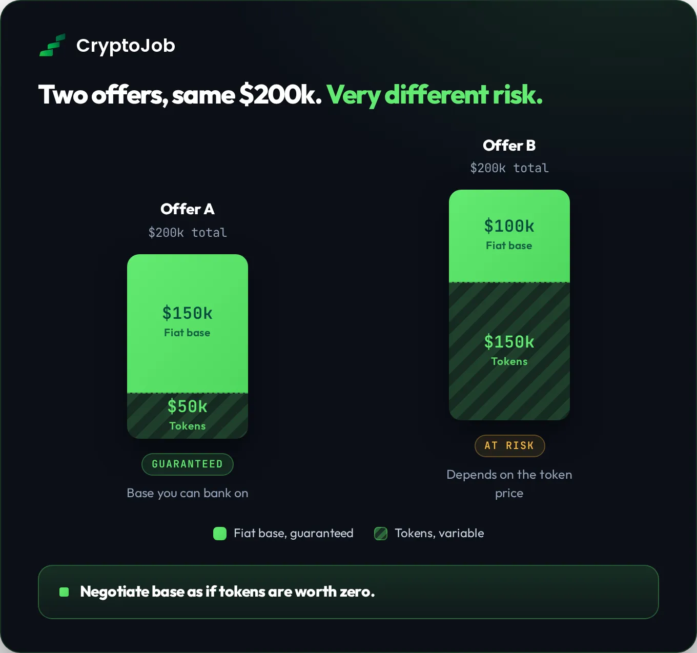 Graphic comparing two crypto job offers with different token compensation splits