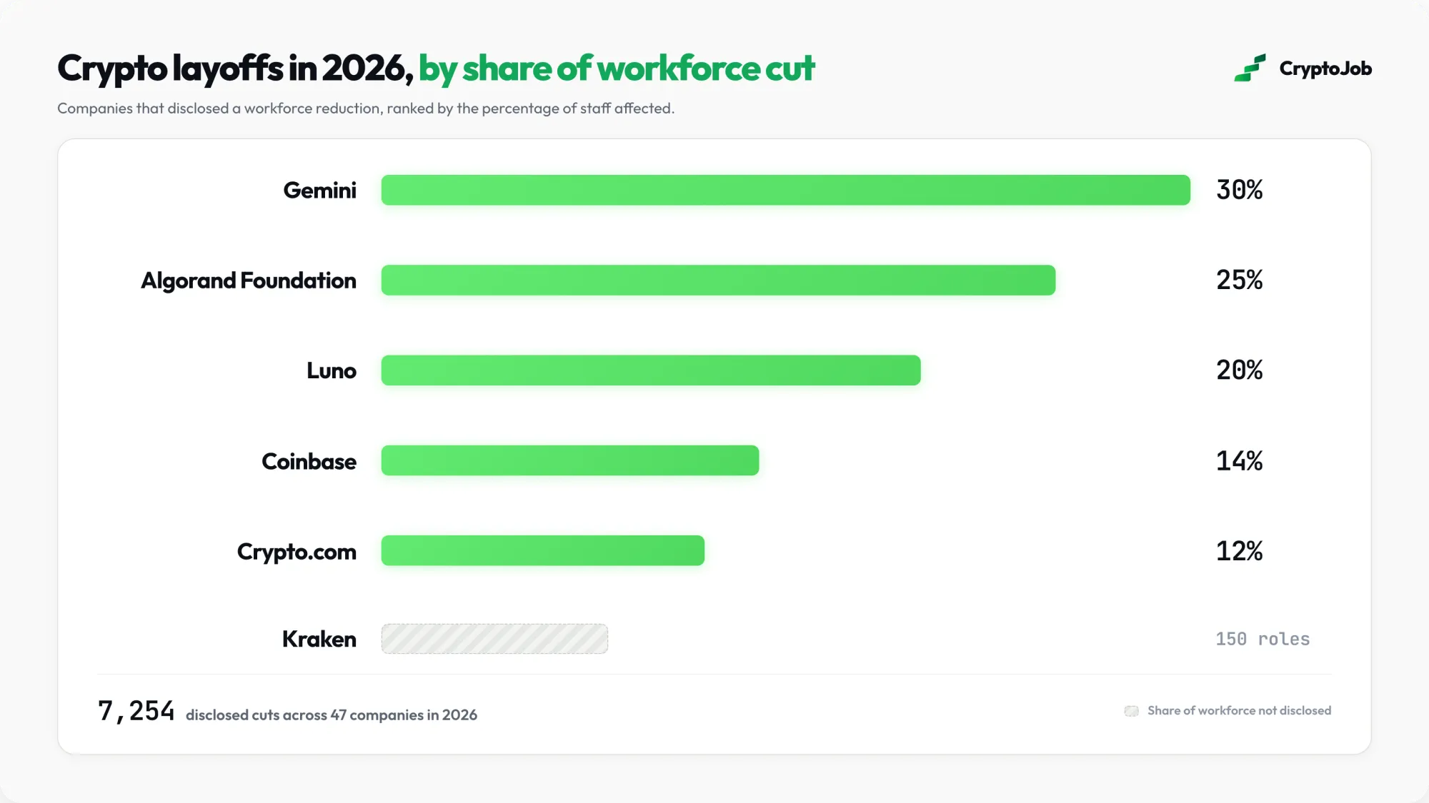 Crypto company layoffs in 2026 shown as percentage of workforce cut