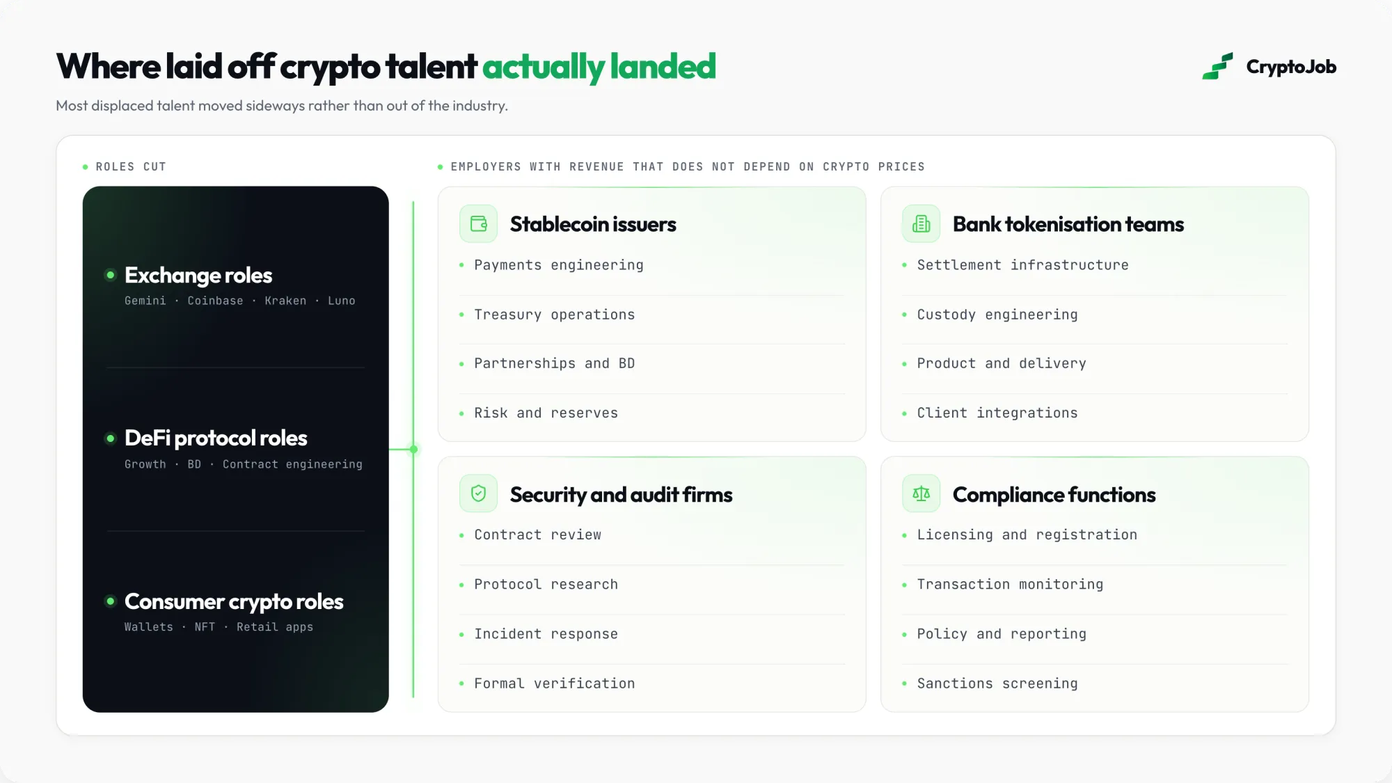 Diagram showing where laid off crypto workers moved in 2026