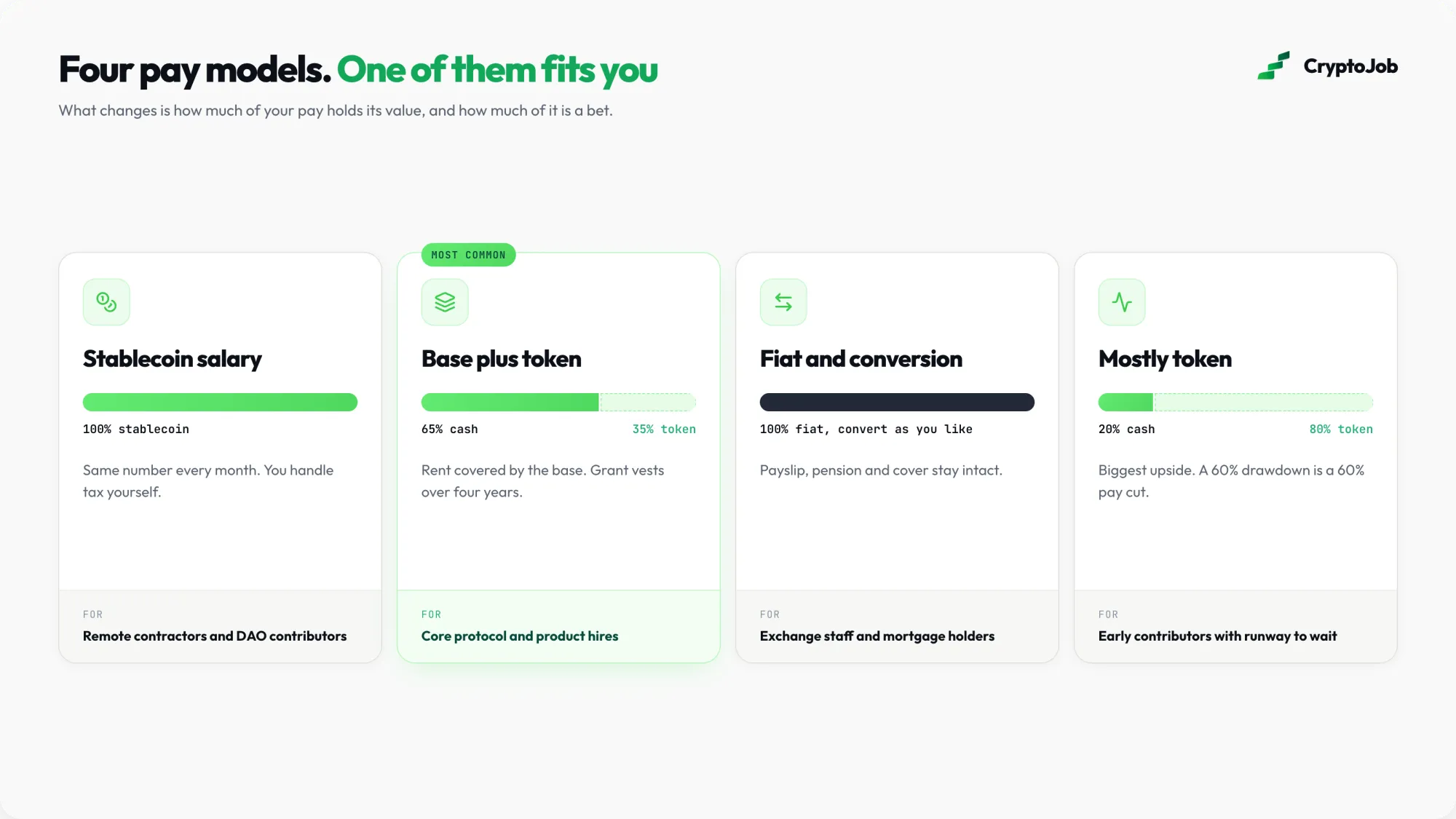Infographic of four crypto pay models from 100% stablecoin salary to mostly token, with the typical fit for each