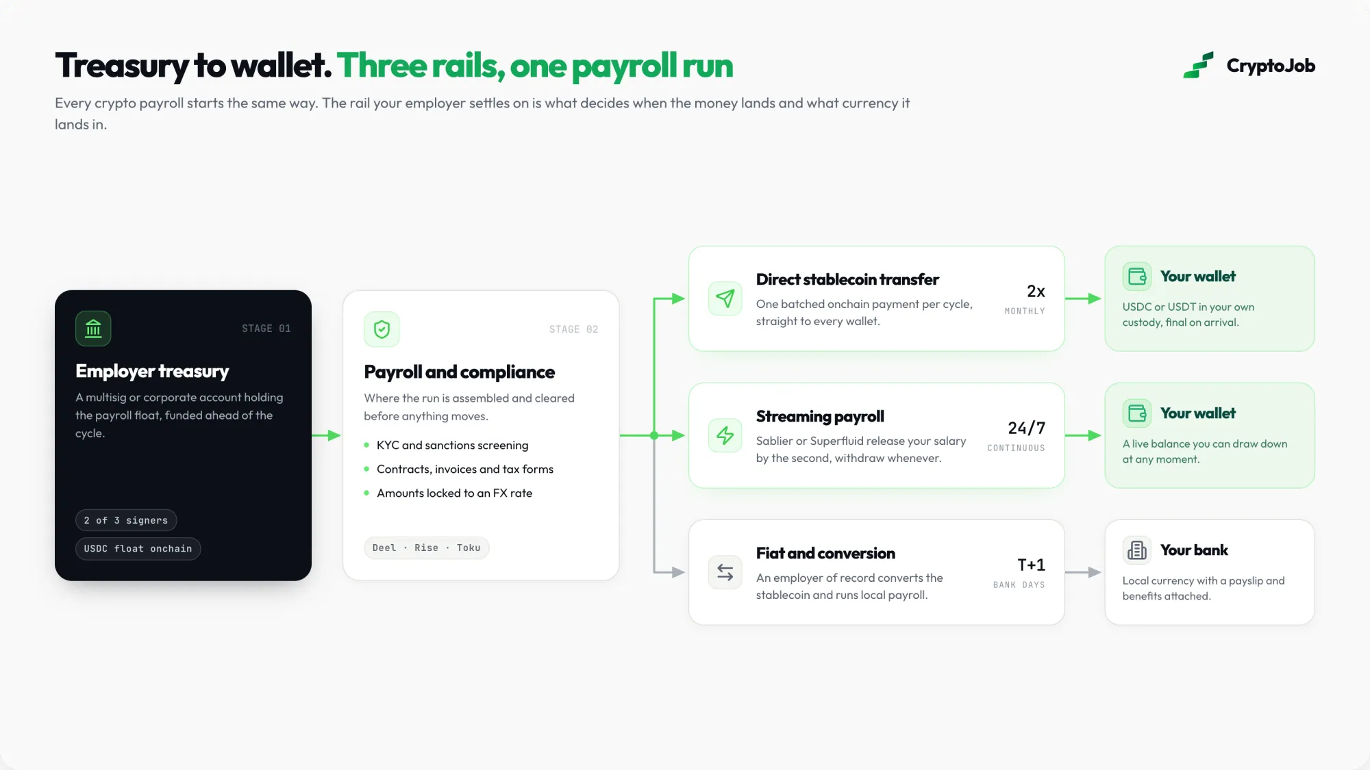Infographic of crypto payroll from employer treasury through compliance to direct stablecoin, streaming or fiat payout rails
