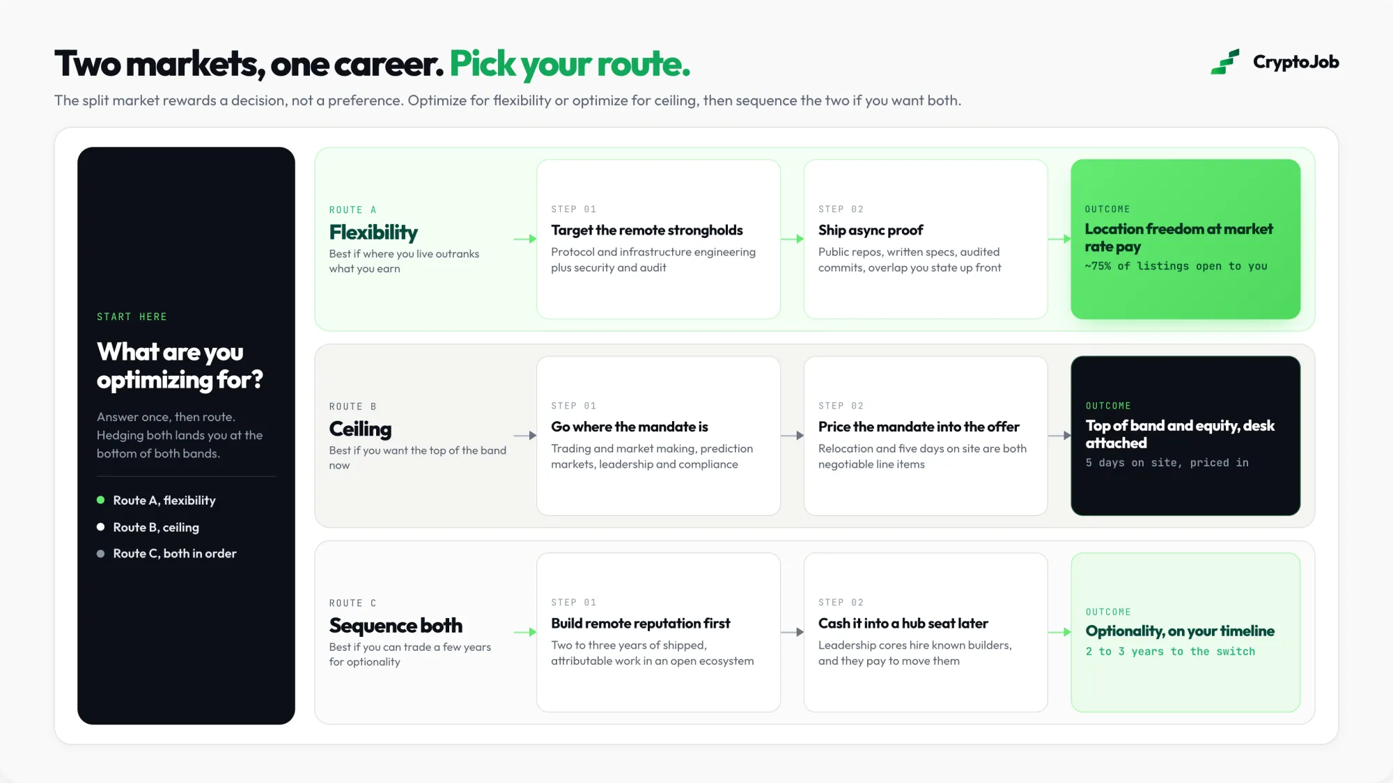 Choosing between remote strongholds and hub premium crypto careers