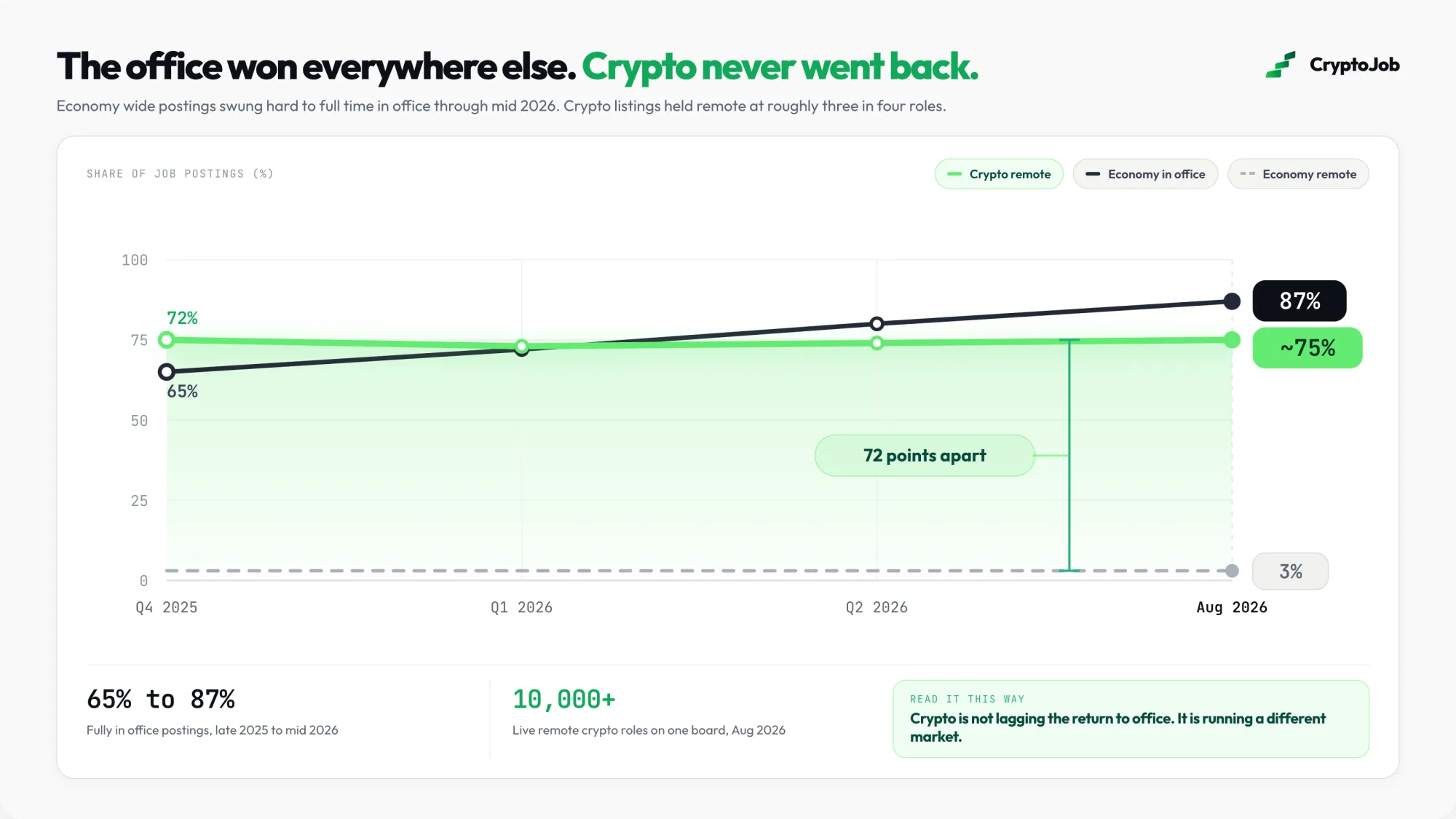 Economy wide return to office versus crypto's remote holdout
