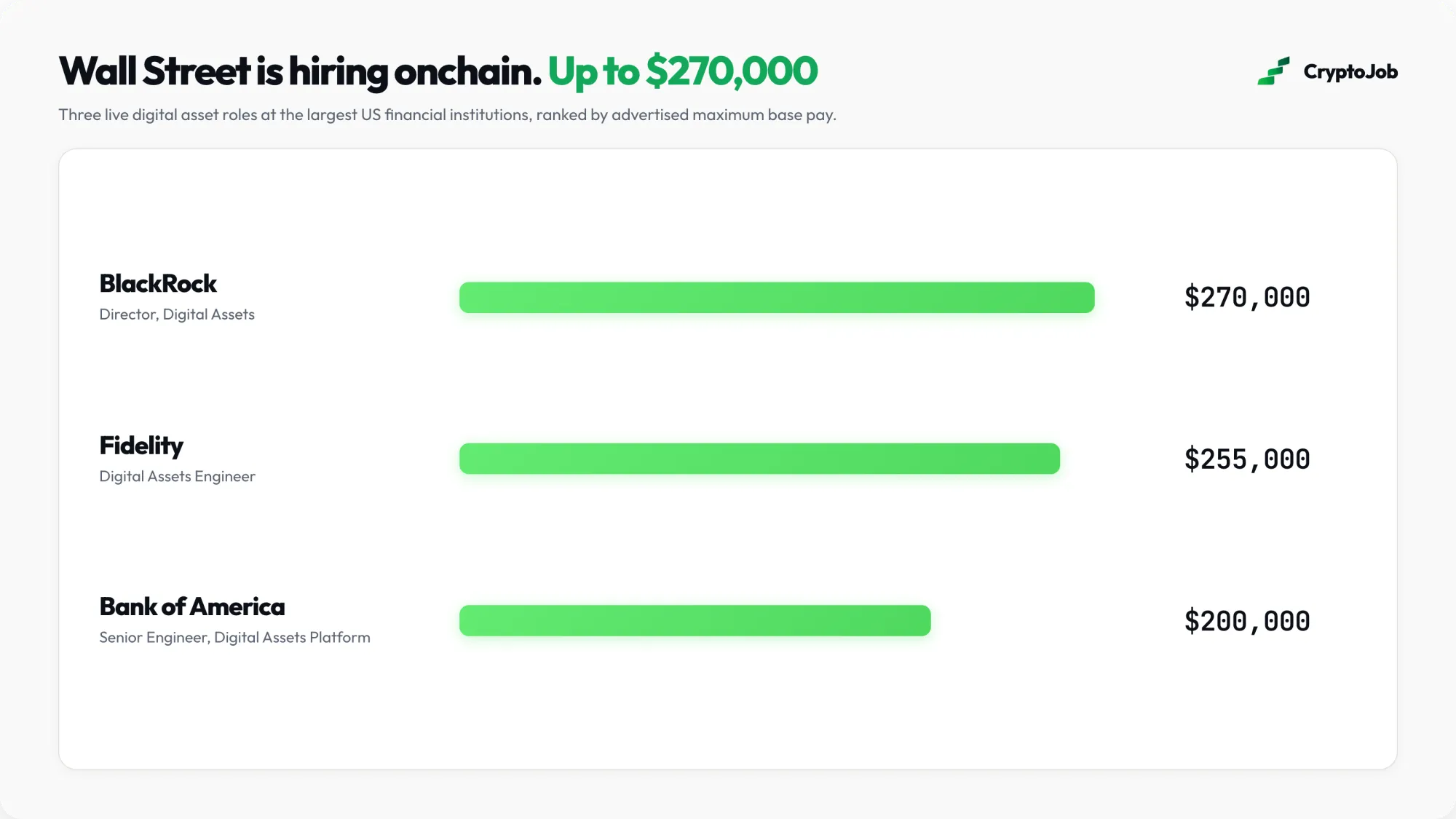 Advertised digital asset job salaries at BlackRock, Fidelity and Bank of America
