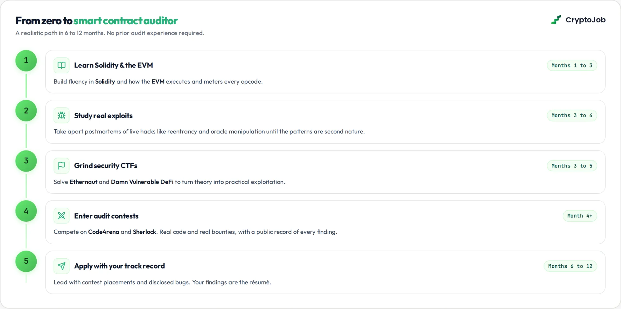 Five step roadmap to become a smart contract auditor in 6 to 12 months