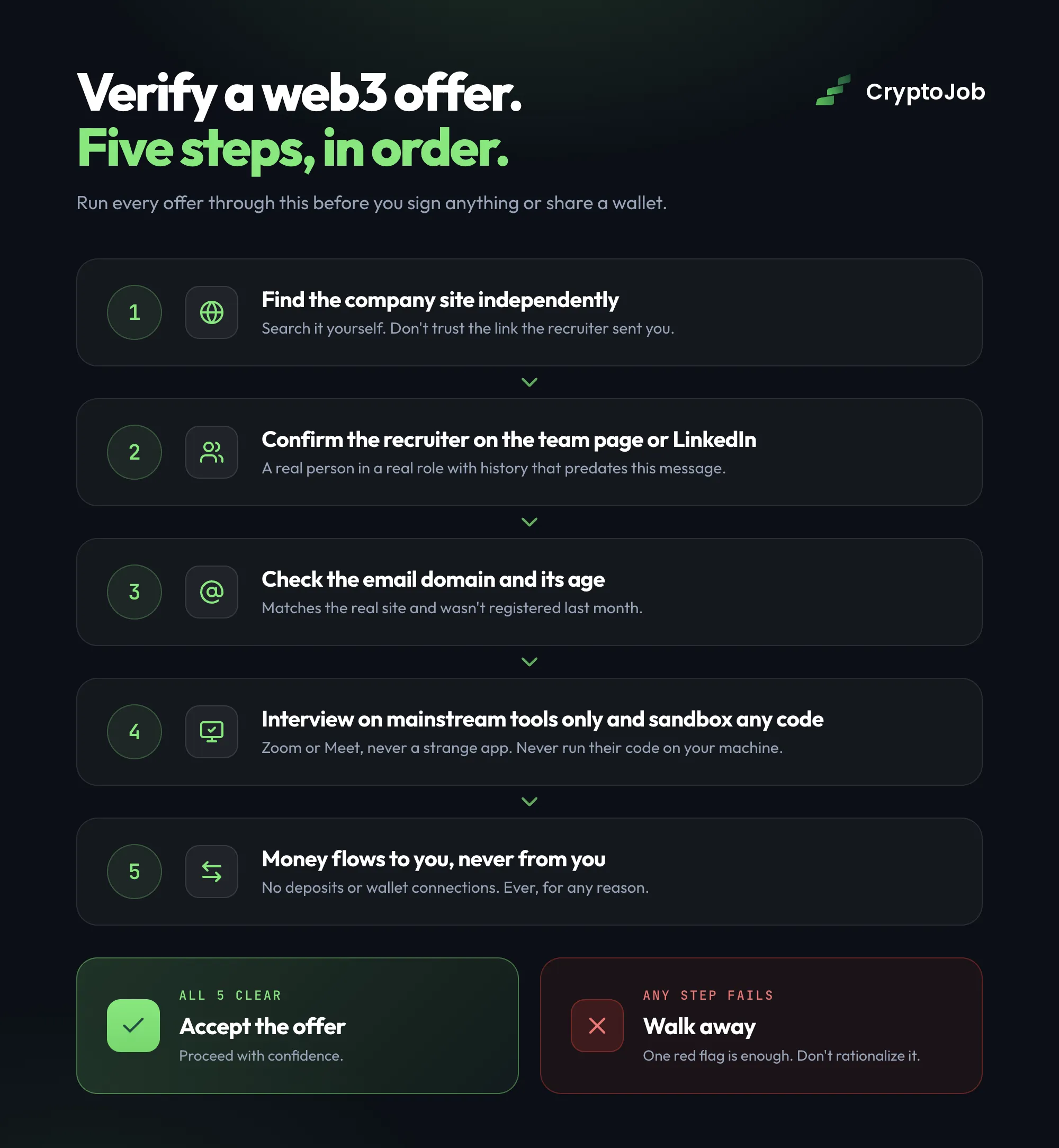 Flowchart showing 5 steps to verify a web3 job offer and avoid job scams