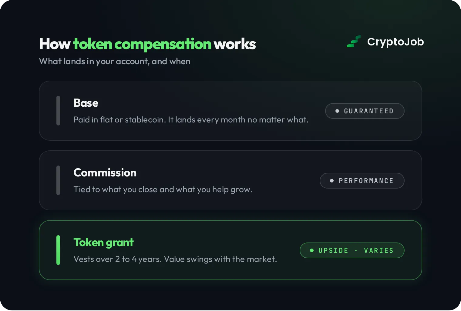 How web3 sales compensation splits into base salary, commission and token grants