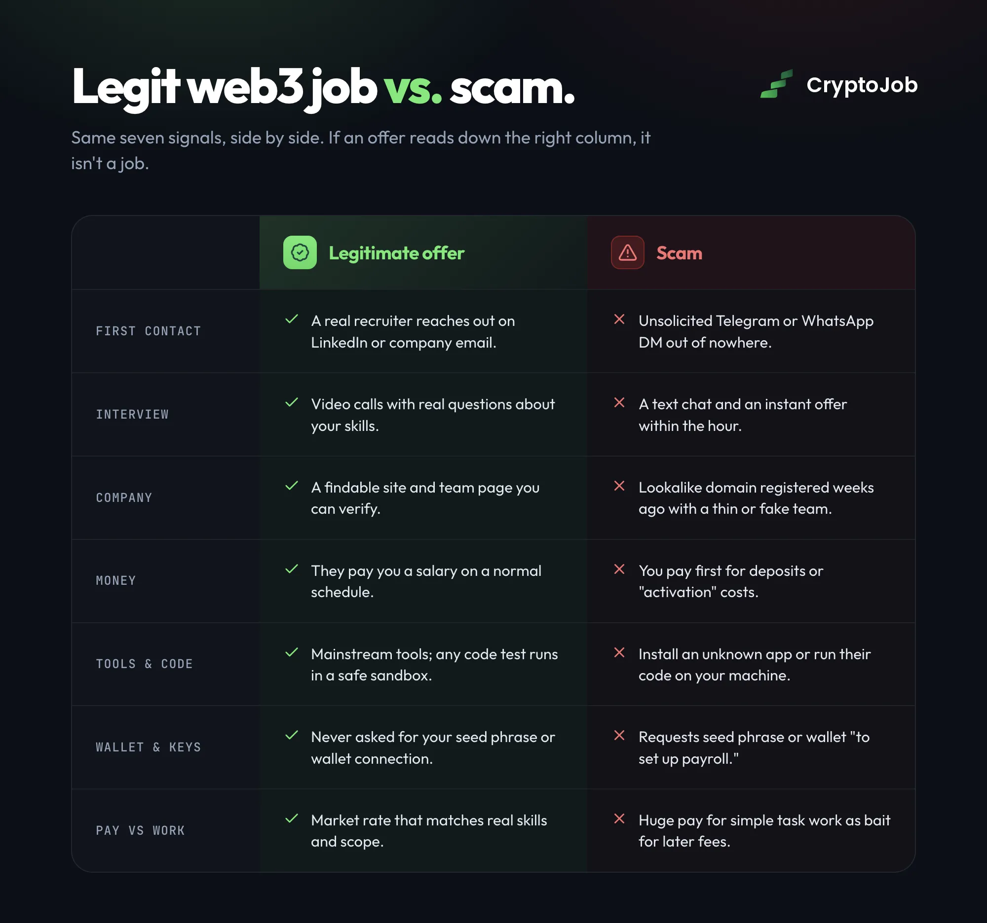 Side-by-side comparison of a legitimate web3 job offer and a crypto job scam