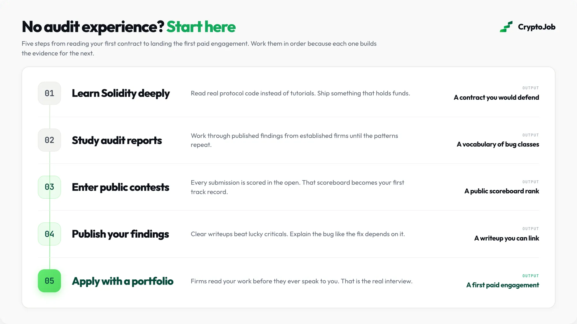 Five step roadmap to landing a first smart contract auditor job