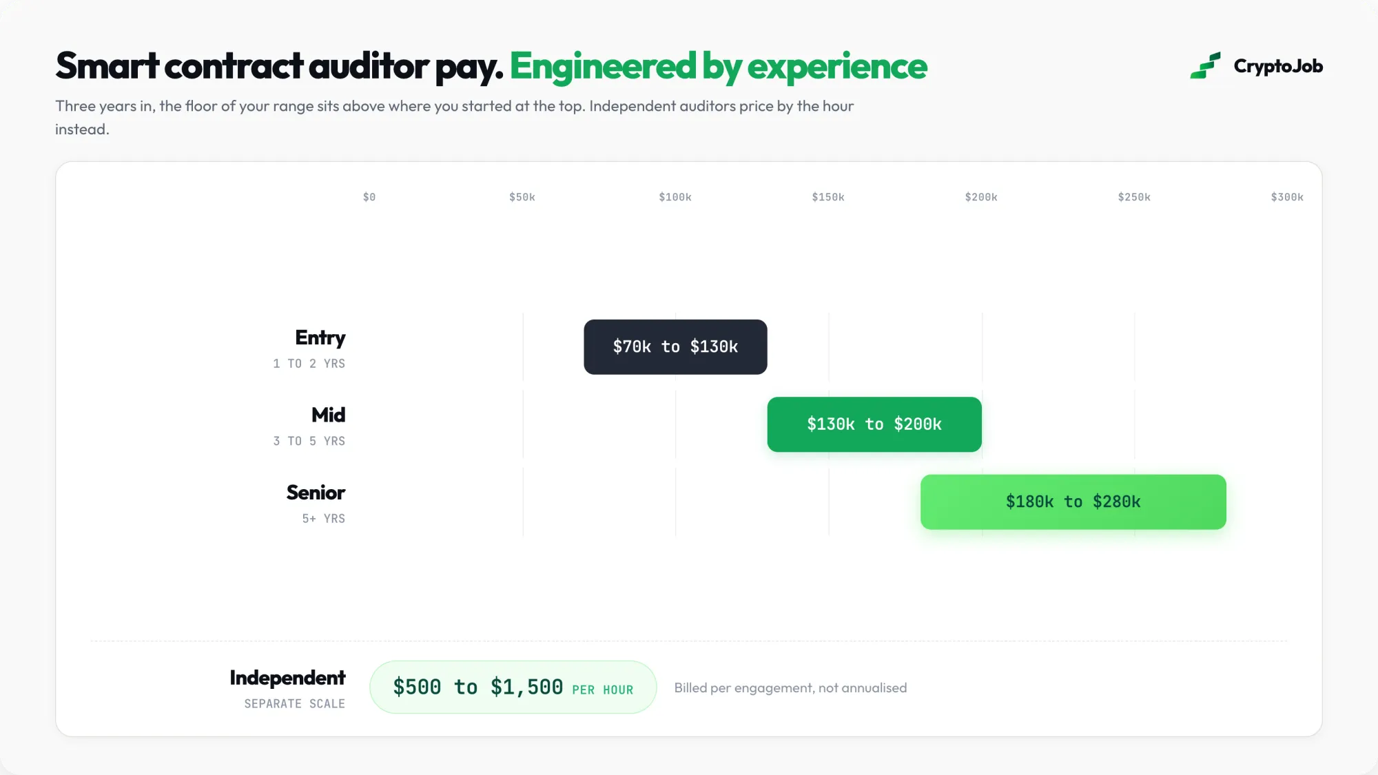 Smart contract auditor salary ranges by experience level in 2026